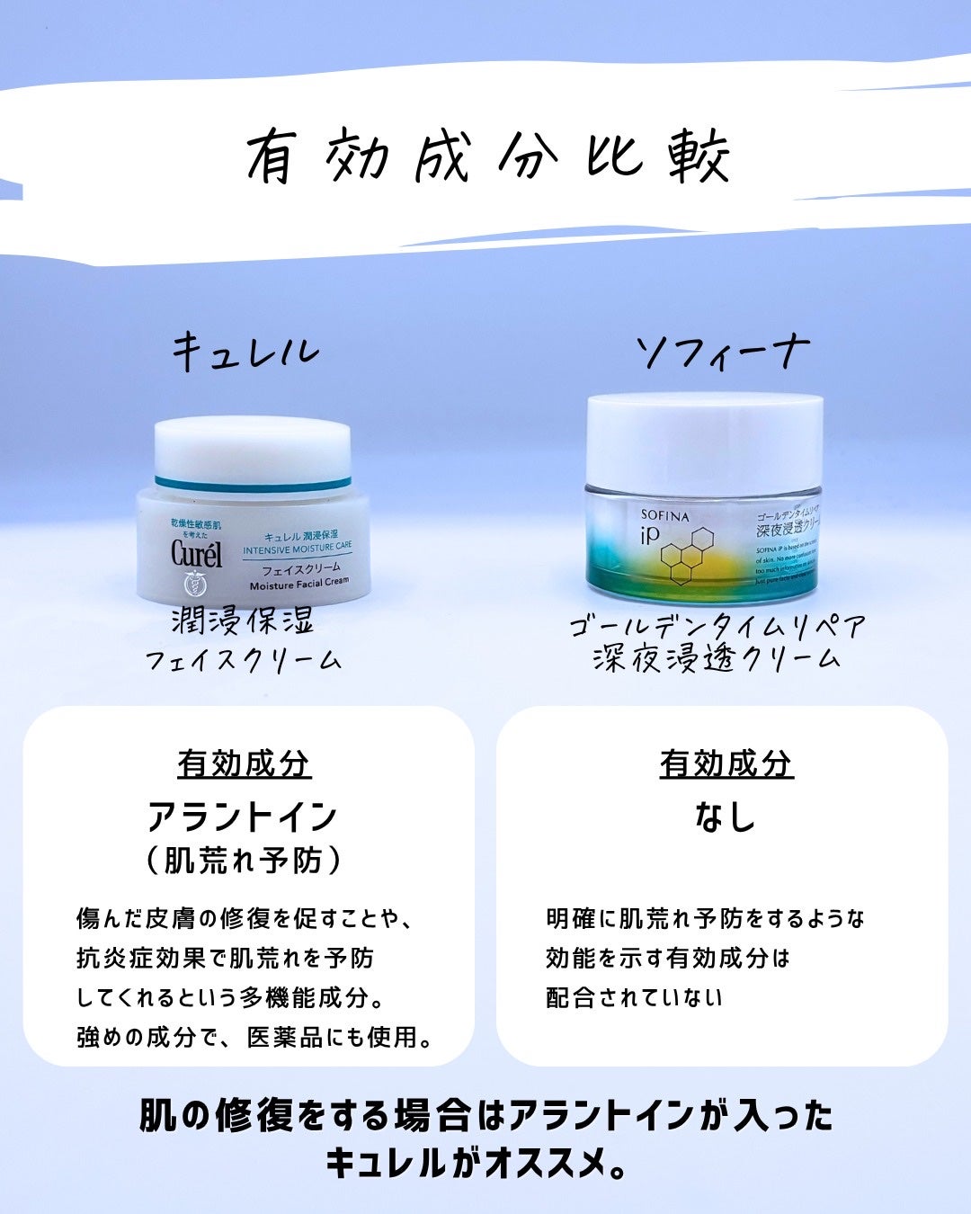 とまと村長@化粧品研究者 on LIPS 「クリームが手放せぬ!!そんな乾燥肌は要チェック!キュレルとソフ..」(5枚目)