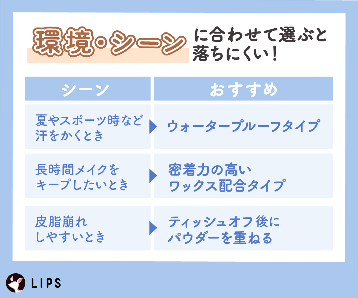 環境・シーンに合わせて選ぶと落ちにくい！夏やスポーツ時など汗をかくときにはウォータープルーフタイプ・長時間メイクをキープしたいときには密着力の高いワックス配合タイプ・皮脂崩れしやすいときはティッシュオフ後にパウダーを重ねる。