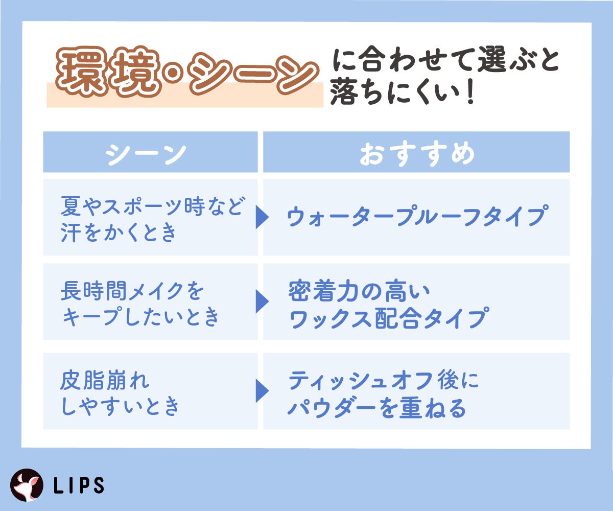 環境・シーンに合わせて選ぶと落ちにくい!夏やスポーツ時など汗をかくときにはウォータープルーフタイプ・長時間メイクをキープしたいときには密着力の高いワックス配合タイプ・皮脂崩れしやすいときはティッシュオフ後にパウダーを重ねる。