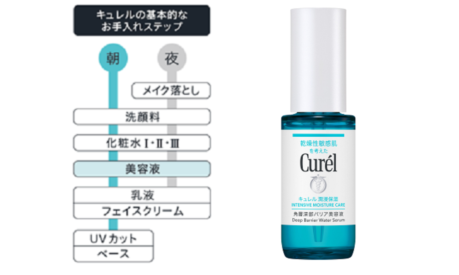 Curélから「角層深部バリア美容液」と「スキンリペアUVセラム」が登場の画像