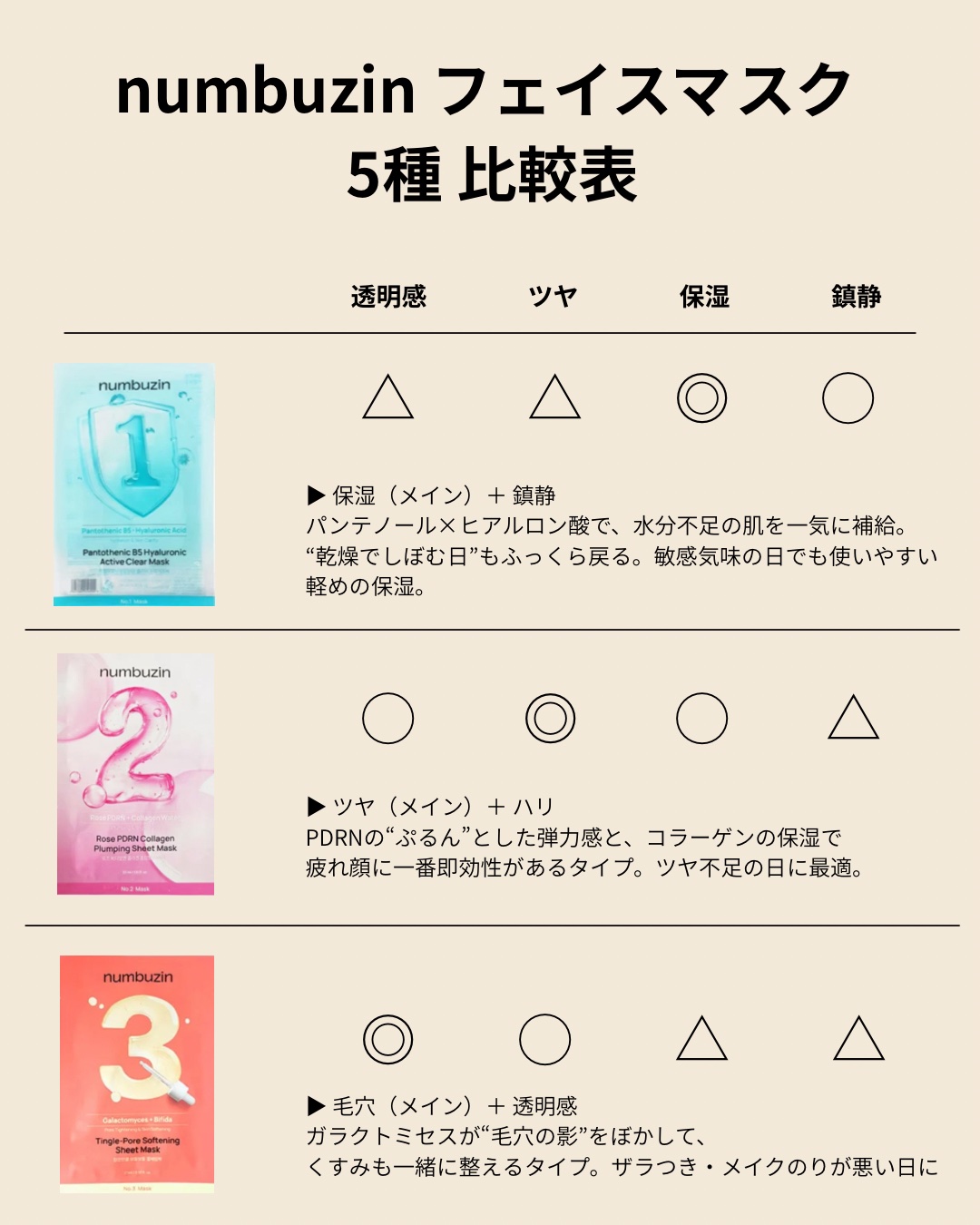 3番 すべすべキメケアシートマスク/numbuzin/シートマスク・パックを使ったクチコミ（1枚目）