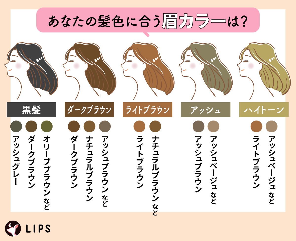 あなたの髪色に合う眉カラーは？黒髪にはアッシュグレー・ダークブラウン・オリーブブラウンなど。ダークブラウンにはダークブラウン・ナチュラルブラウン・アッシュブラウンなど。ライトブラウンにはライトブラウン・ナチュラルブラウンなど。アッシュ系にはアッシュブラウン・アッシュベージュなど。ハイトーンにはライトブラウン・アッシュベージュなど。