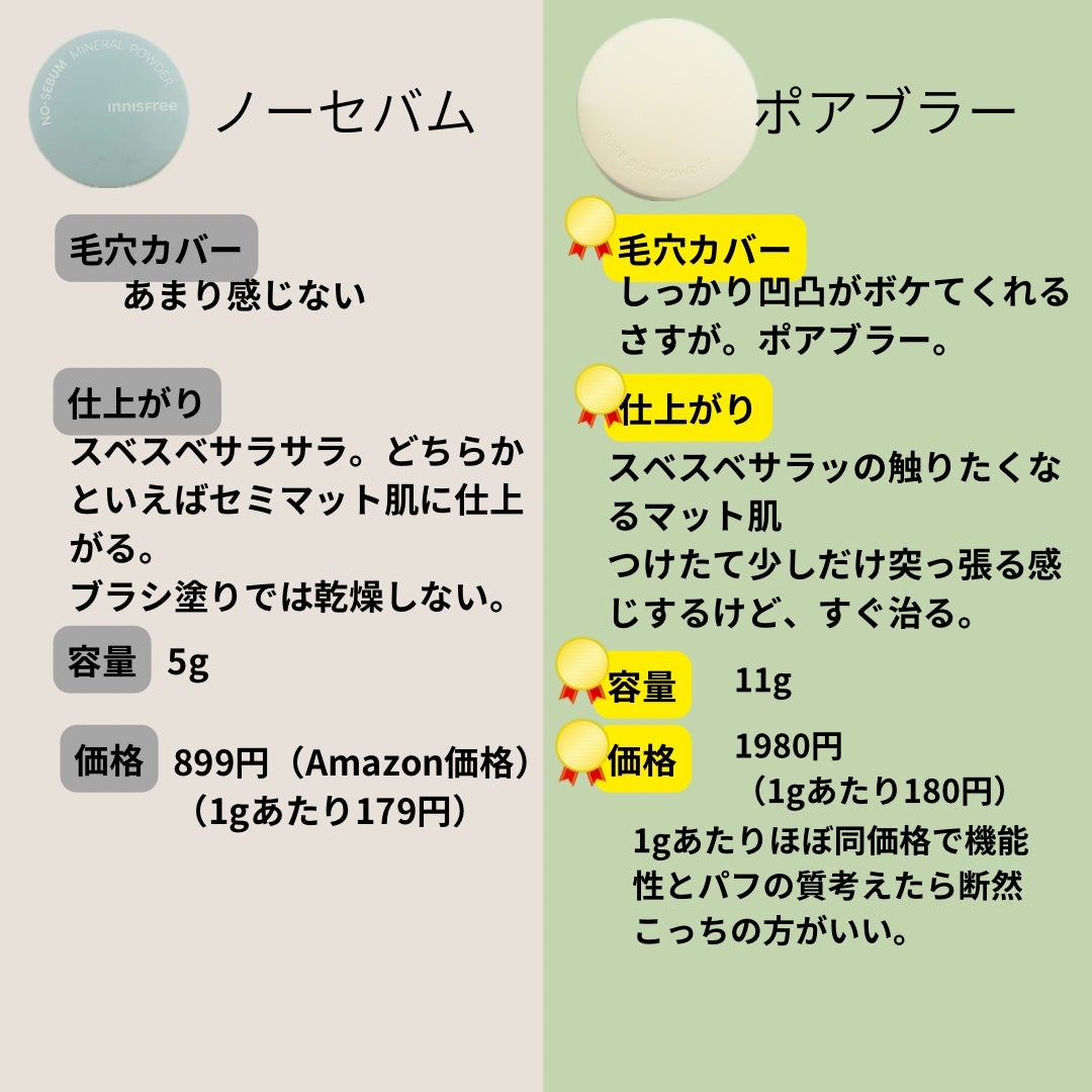 ポアブラー パウダー/innisfree/ルースパウダーを使ったクチコミ(3枚目)