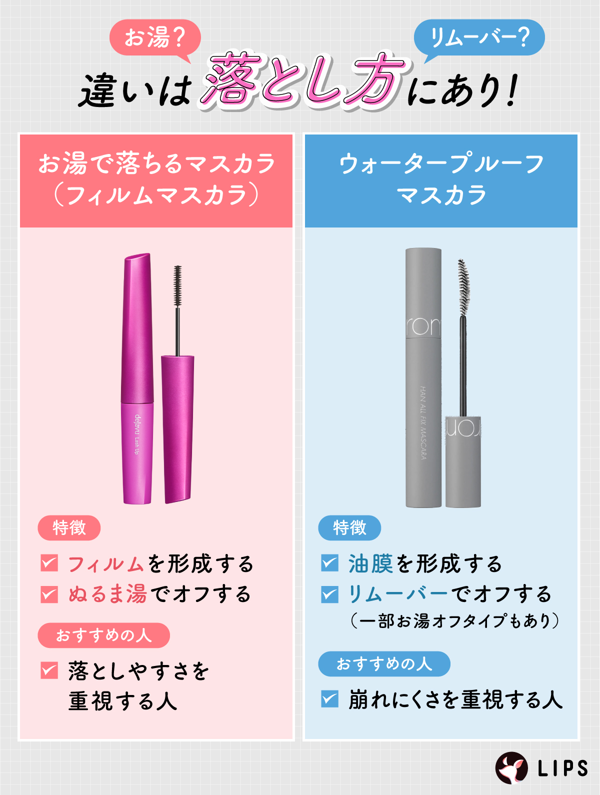 違いは落とし方にあり！お湯で落ちるマスカラ（フィルムマスカラ）はフィルムを形成してぬるま湯でオフする。落としやすさを重視する人におすすめ。ウォータープルーフマスカラは油膜を形成してリムーバーでオフする（一部お湯オフタイプもあり）崩れにくさを重視する人におすすめ。