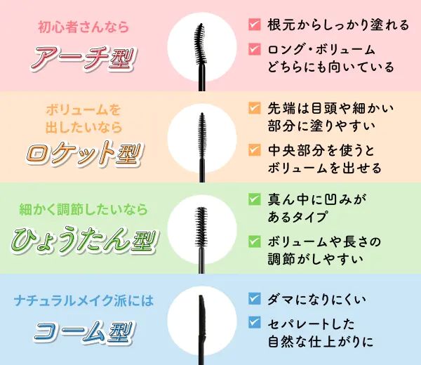 初心者さんなら根元からしっかり塗れてロング・ボリュームどちらにも向いているアーチ型、ボリュームを出したいなら先端は目頭や細かい部分に塗りやすく中央部分を使うとボリュームを出せるロケット型、細かく調節したいなら真ん中に凹みがありボリュームや長さの調節がしやすいひょうたん型、ナチュラルメイク派にはダマになりにくくセパレートした自然な仕上がりのコーム型がおすすめ。