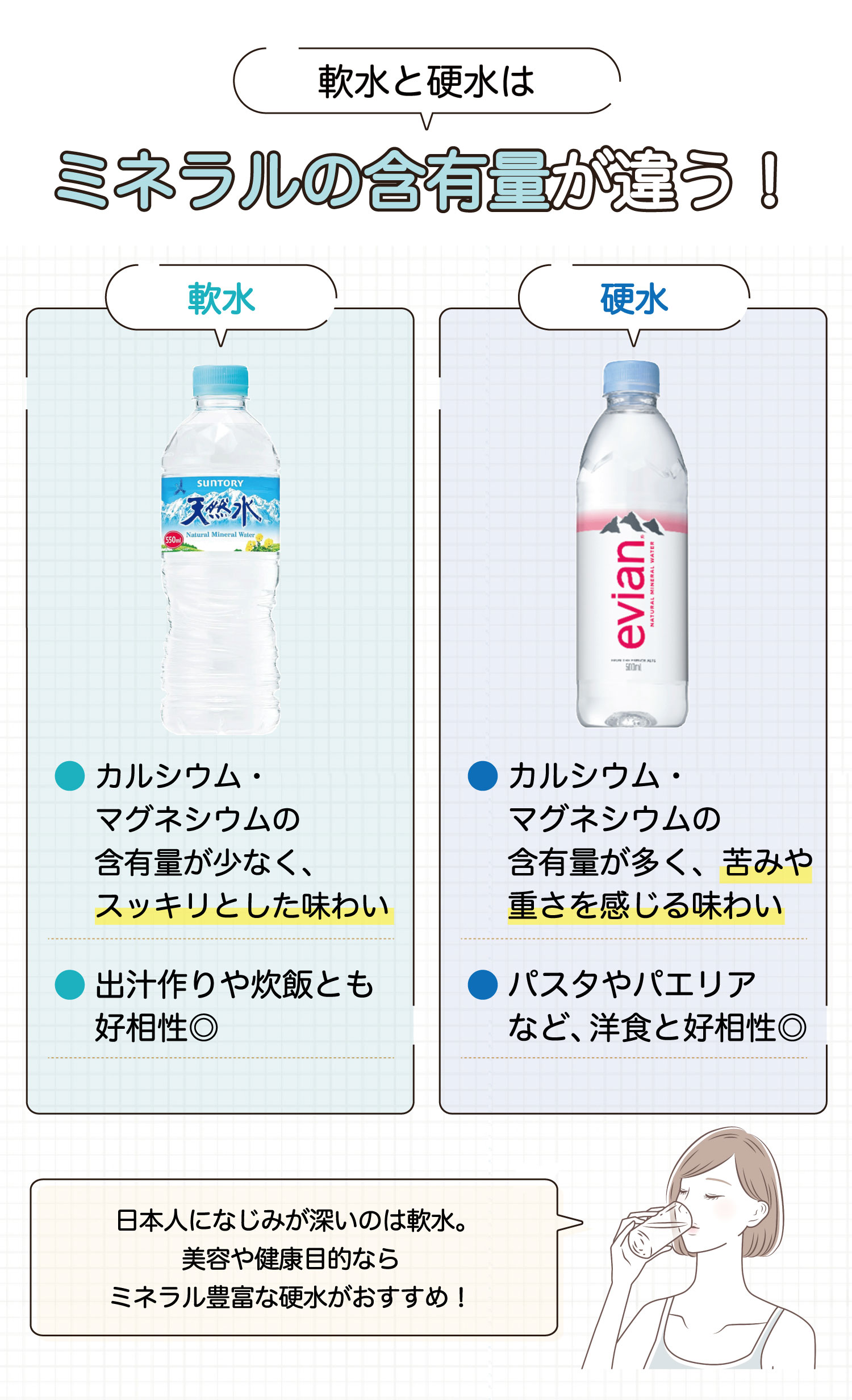 軟水と硬水はミネラルの含有量が違う！軟水はカルシウム・マグネシウムの含有量が少なく、スッキリとした味わい。出汁作りや炊飯とも好相性◎ 硬水はカルシウム・マグネシウムの含有量が多く、苦みや重さを感じる味わい。パスタやパエリアなど、洋食と好相性◎ 日本人になじみが深いのは軟水。美容や健康目的ならミネラル豊富な硬水がおすすめ！