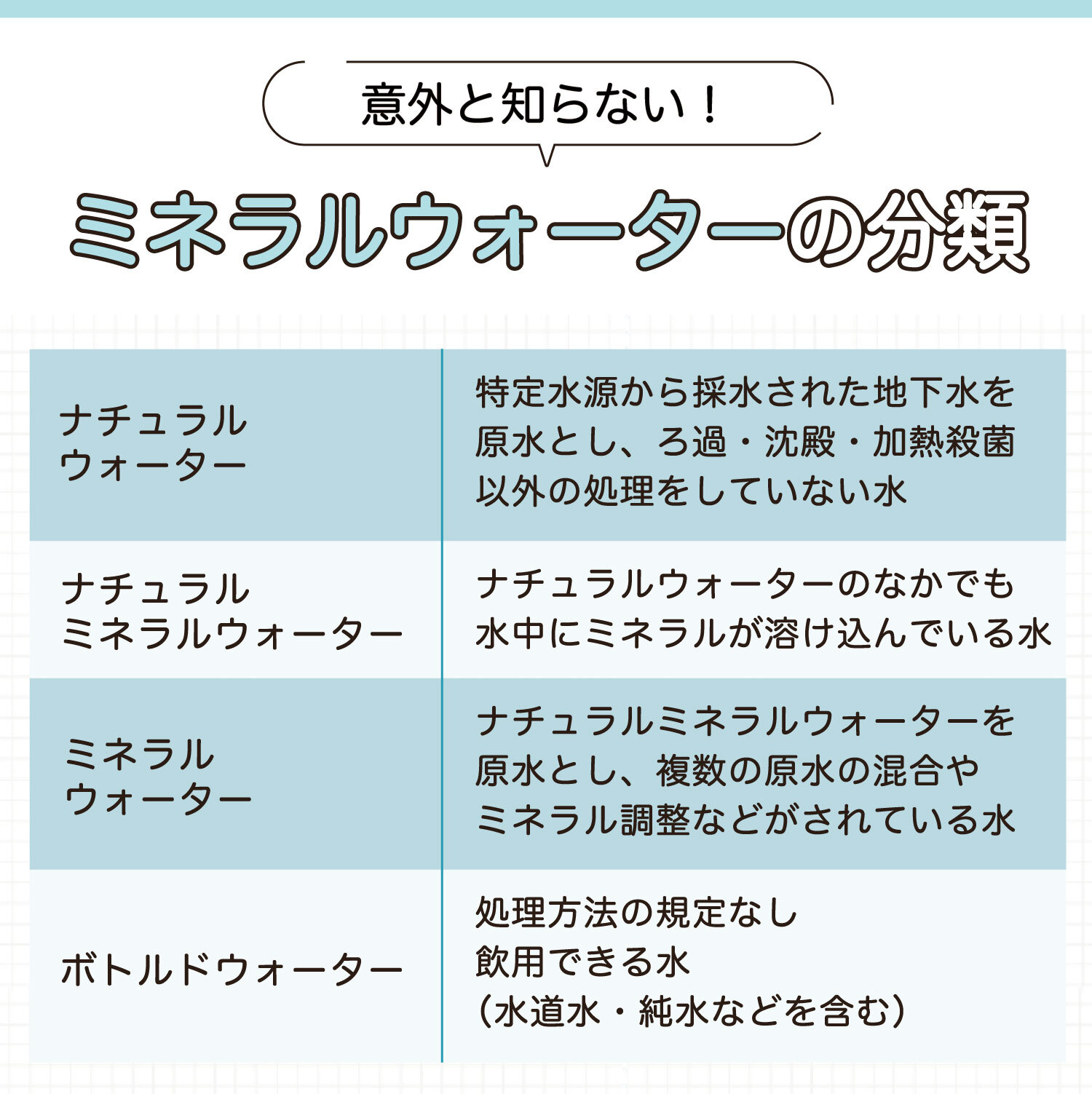 意外と知らない！ミネラルウォーターの分類。ナチュラルウォーターは、特定水源から採水された地下水を原水とし、ろ過・沈殿・加熱殺菌以外の処理をしていない水。ナチュラルミネラルウォーター：ナチュラルウォーターのなかでもミネラルが水中に溶け込んでいる水。ミネラルウォーター：ナチュラルミネラルウォーターを原水とし、複数の原水の混合やミネラル調整などがされている水。ボトルドウォーター：処理方法の規定なし、飲用できる水。（水道水・純水などを含む）
