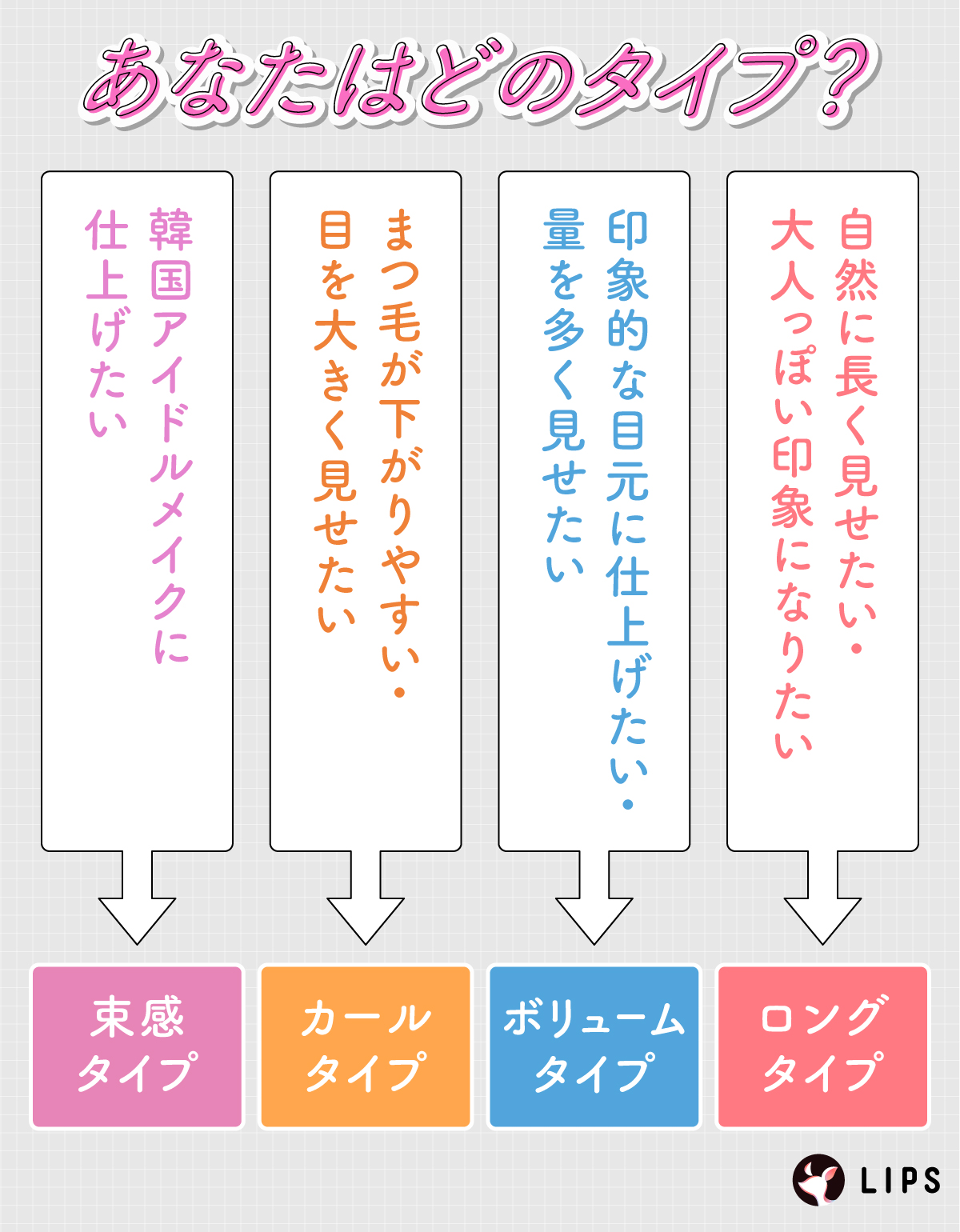 自然に長く見せたい・大人っぽい印象になりたいならロングタイプ、印象的な目元に仕上げたい・量を多く見せたいならボリュームタイプ、まつ毛が下がりやすい・目を大きく見せたいならカールタイプ、韓国アイドルメイクに仕上げたいなら束感タイプ。