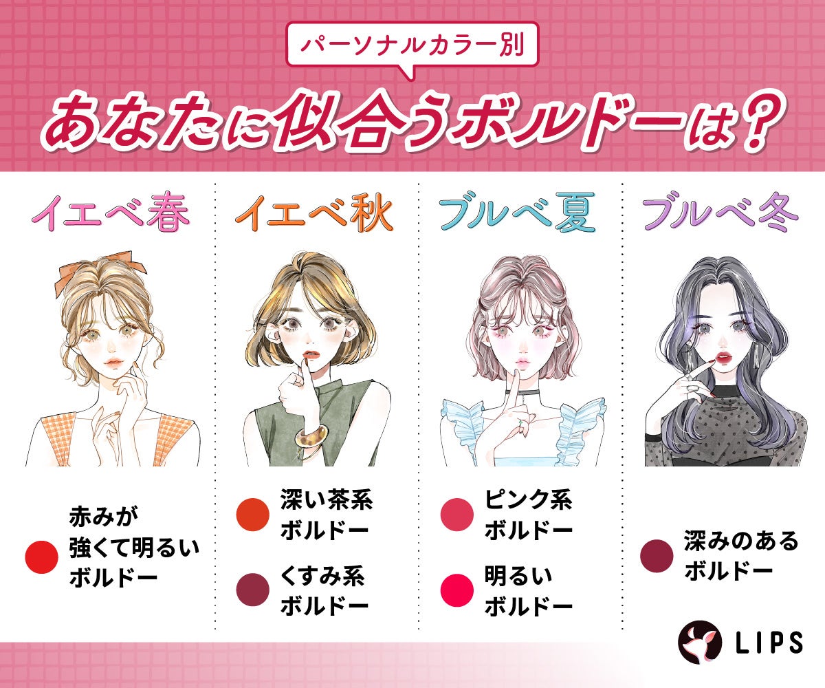 イエベ春には赤みが強くて明るいボルドー、イエベ秋には深い茶系ボルドーやくすみ系ボルドー、ブルベ夏にはピンク系ボルドーや明るいボルドー、ブルべ冬には深みのあるボルドーがおすすめ。