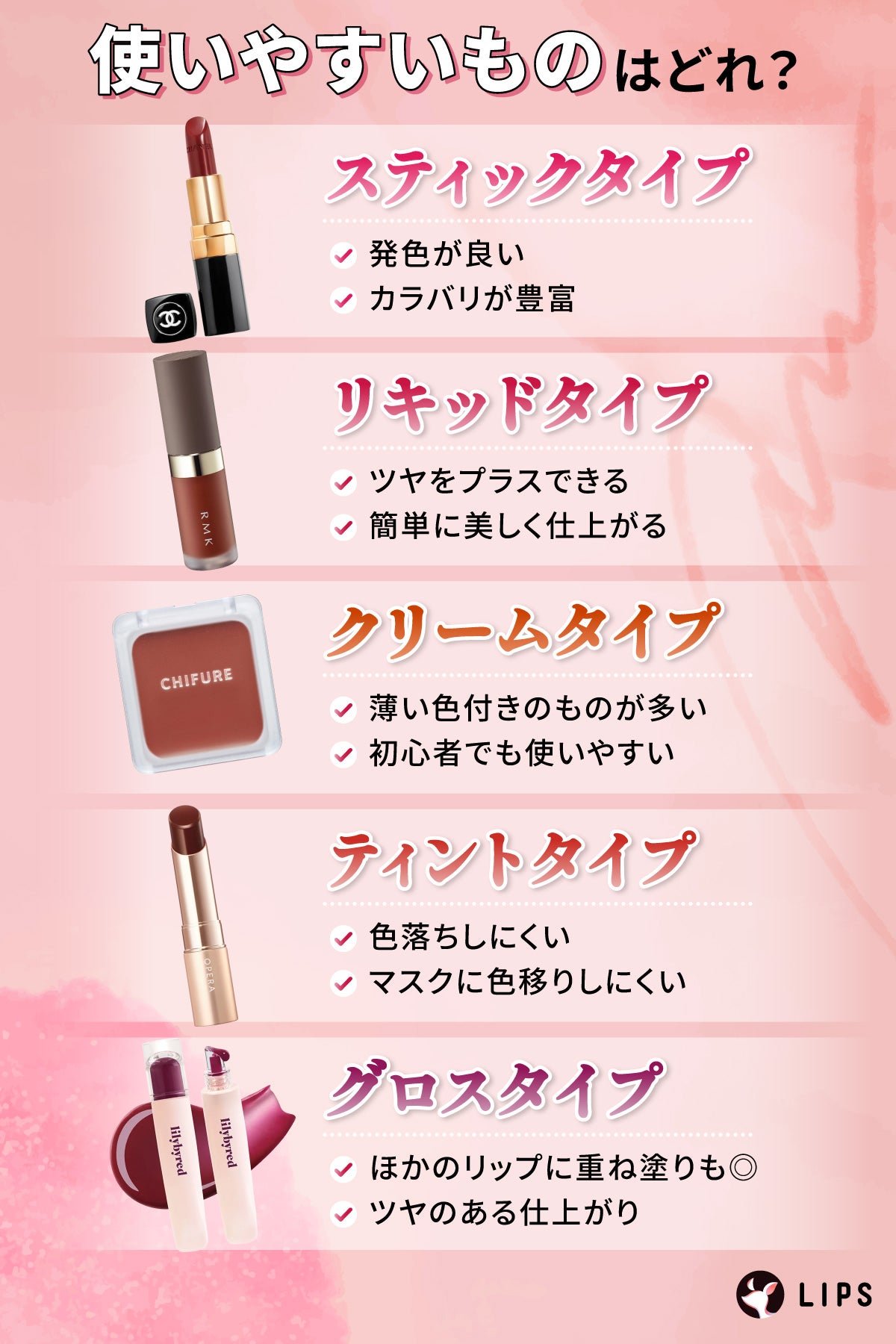 使いやすいものはどれ?スティックは発色が良くカラバリが豊富。リキッドはツヤをプラスできて簡単に美しく仕上がる。クリームは薄い色付きのものが多く初心者でも使いやすい。ティントは色落ちしにくいのでマスクに色移りしにくい。グロスはほかのリップに重ね塗りもできてツヤのある仕上がり。