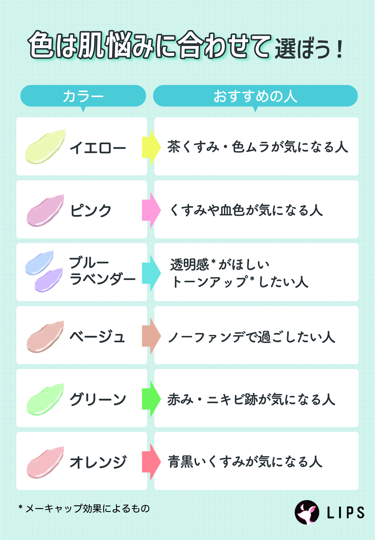 色は肌悩みに合わせて選ぼう！イエローは茶くすみ・色ムラが気になる人、ピンクはくすみや血色が気になる人、ブルー・ラベンダーは透明感*がほしい・トーンアップしたい人、ベージュはノーファンデで過ごしたい人、グリーンは赤み・ニキビ跡が気になる人、オレンジは青黒いくすみが気になる人におすすめ。
