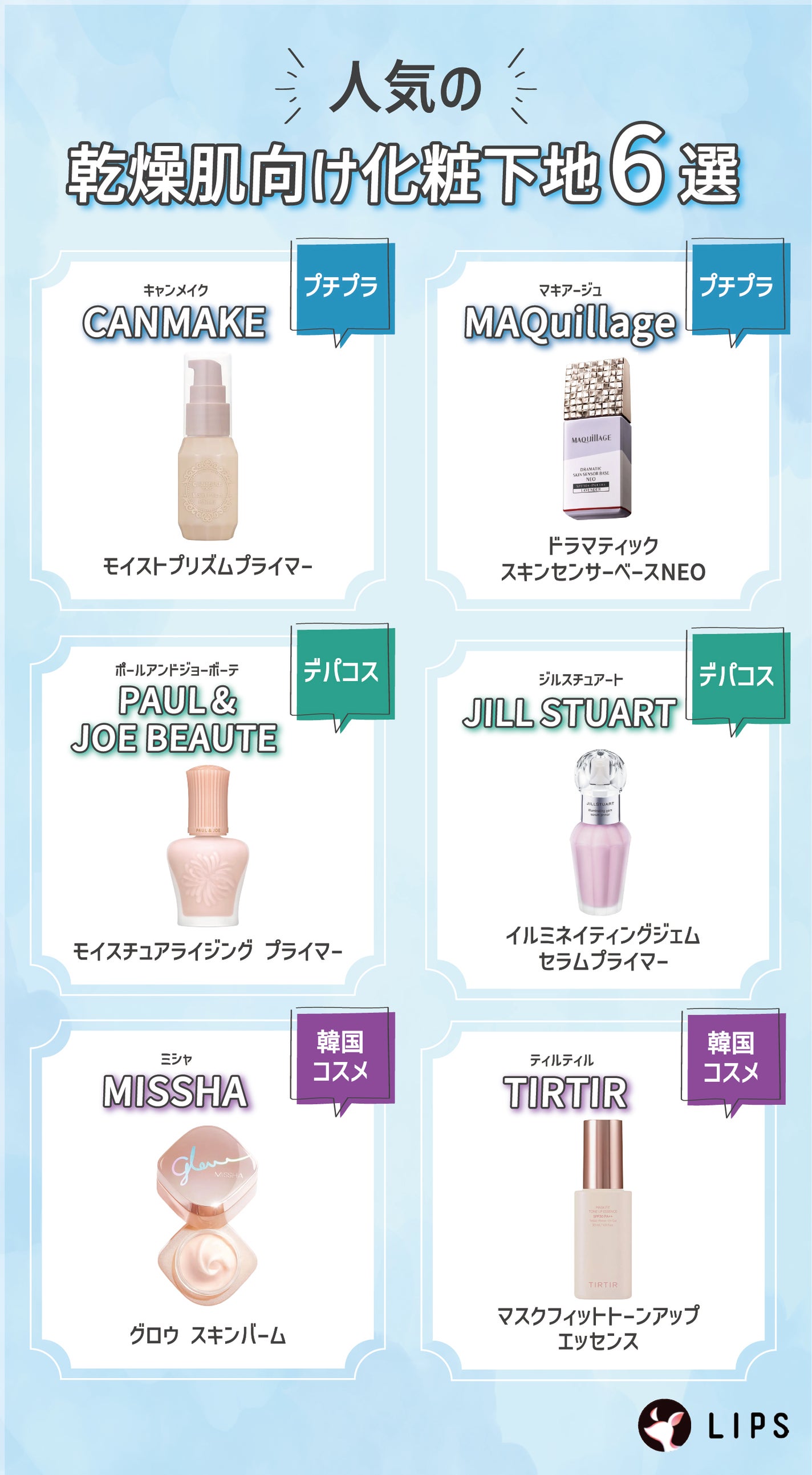 人気の乾燥肌向け化粧下地6選。プチプラはCANMAKE(キャンメイク)モイストプリズムプライマー・MAQuillage(マキアージュ)ドラマティックスキンセンサーベース NEO。デパコスはPAUL & JOE BEAUTE(ポールアンドジョーボーテ)モイスチュアライジング プライマー・JILL STUART(ジルスチュアート)イルミネイティングジェム セラムプライマー。韓国コスメはMISSHA(ミシャ)グロウ スキンバーム・TIRTIR(ティルティル)マスクフィットトーンアップエッセンス。