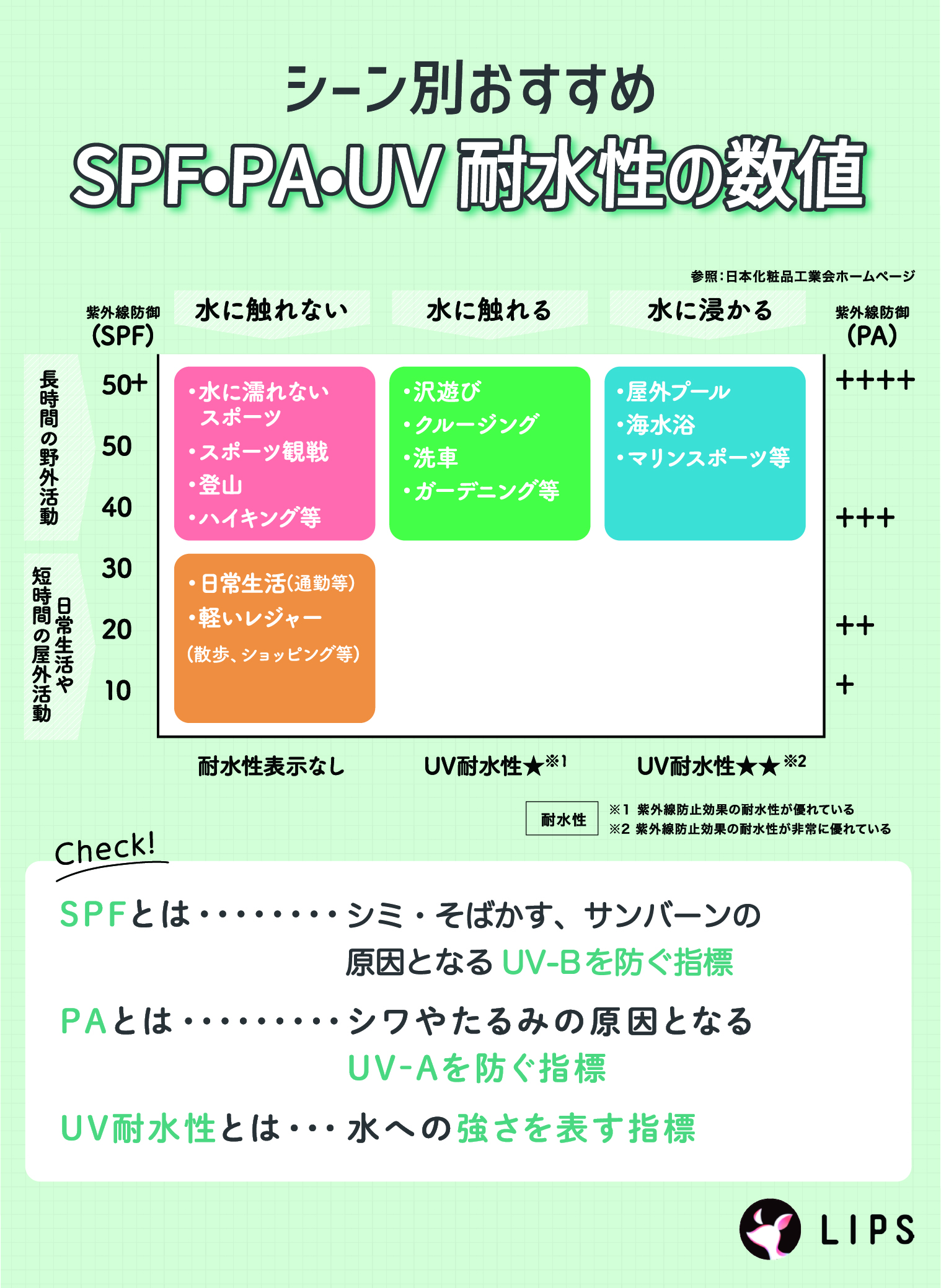 シーン別おすすめSPF・PA・UV耐水性の数値。SPFとはシミ・そばかす、サンバーンの原因となるUV-Bを防ぐ指標。PAとはシワやたるみの原因となるUV-Aを防ぐ指標。UV耐水性とは水への強さを示す指標。