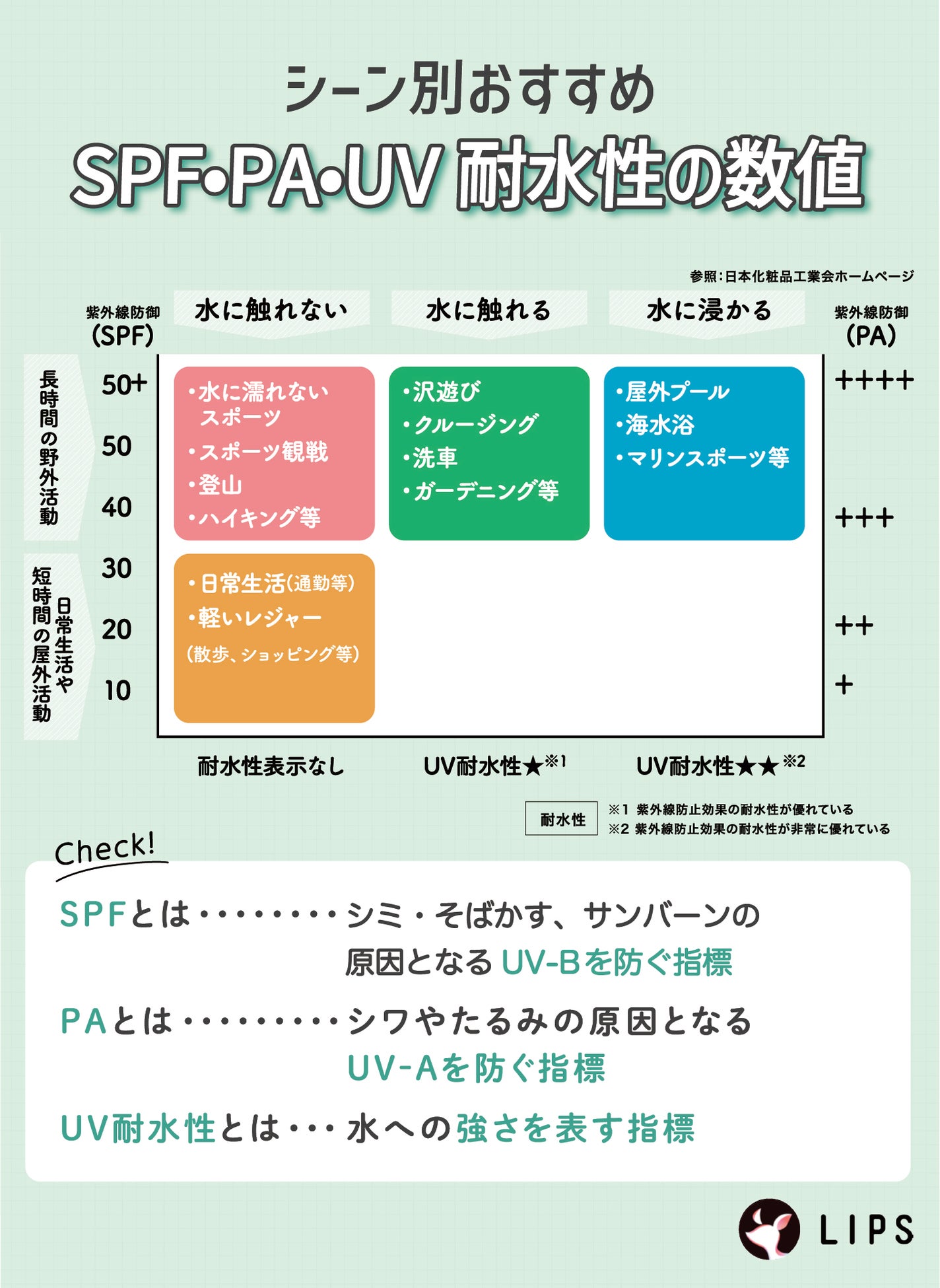 シーン別おすすめSPF・PA・UV耐水性の数値。SPFとはシミ・そばかす、サンバーンの原因となるUV-Bを防ぐ指標。PAとはシワやたるみの原因となるUV-Aを防ぐ指標。UV耐水性とは水への強さを示す指標。