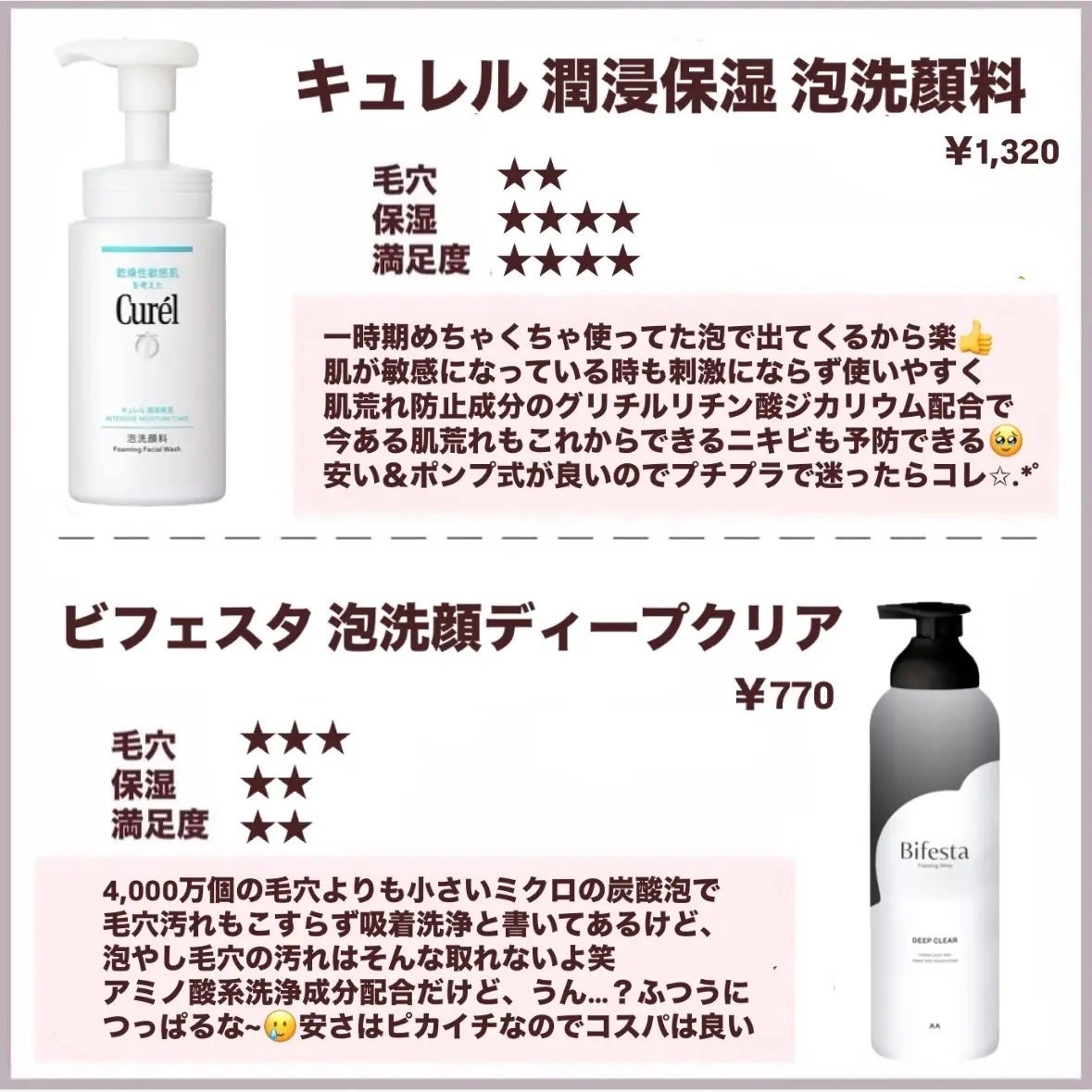 潤浸保湿 泡洗顔料/キュレル/泡洗顔を使ったクチコミ(4枚目)