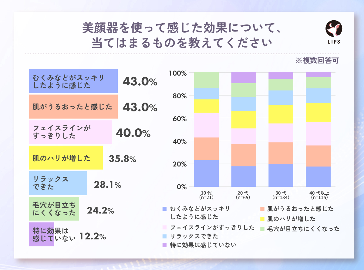 美顔器を使って感じた効果について、当てはまるものを教えてください。「むくみなどがスッキリしたように感じた」「肌がうるおったと感じた」が全体の43.0%で最多。