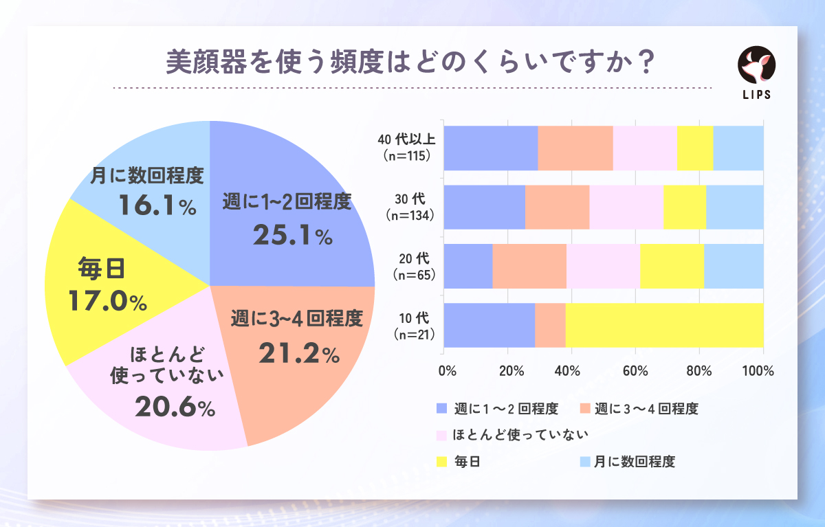 美顔器を使う頻度はどのくらいですか？「週1〜2回程度」が25.1%で最多。