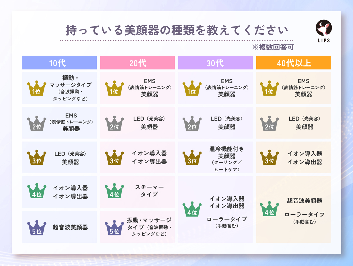 持っている美顔器の種類を教えてください。「EMS（表情筋トレーニング）美顔器」が59.1%で最多。