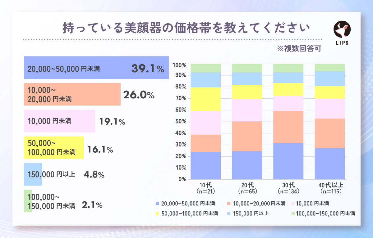持っている美顔器の価格帯を教えてください。「20.000〜50,000円」が39.1%で最多。