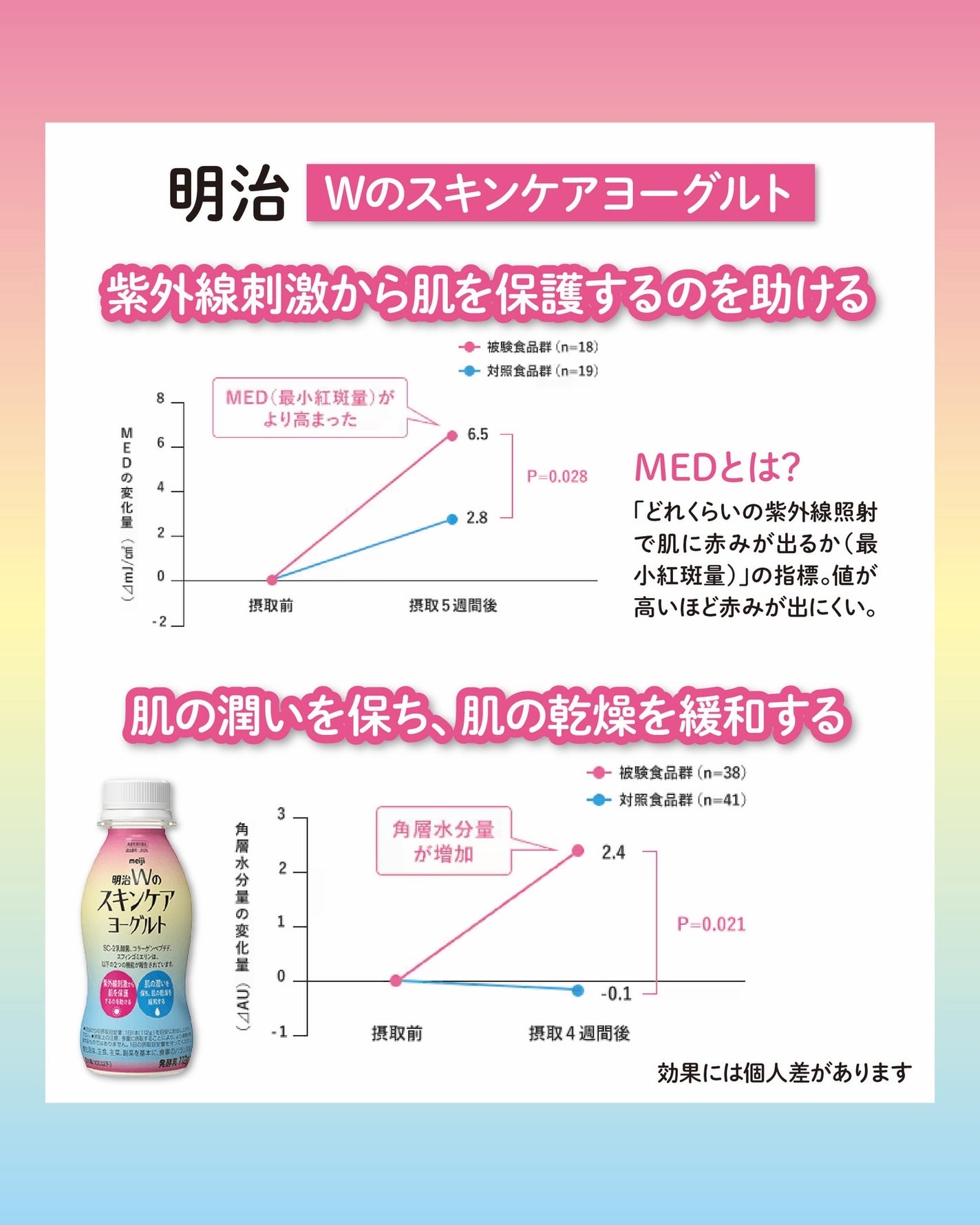 明治Wのスキンケアヨーグルト/明治/飲むヨーグルトを使ったクチコミ(3枚目)