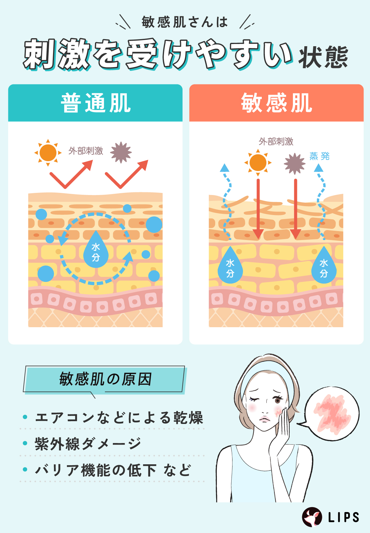 敏感肌さんは刺激を受けやすい状態。敏感肌の原因は、エアコンなどによる乾燥・紫外線ダメージ・バリア機能の低下など。