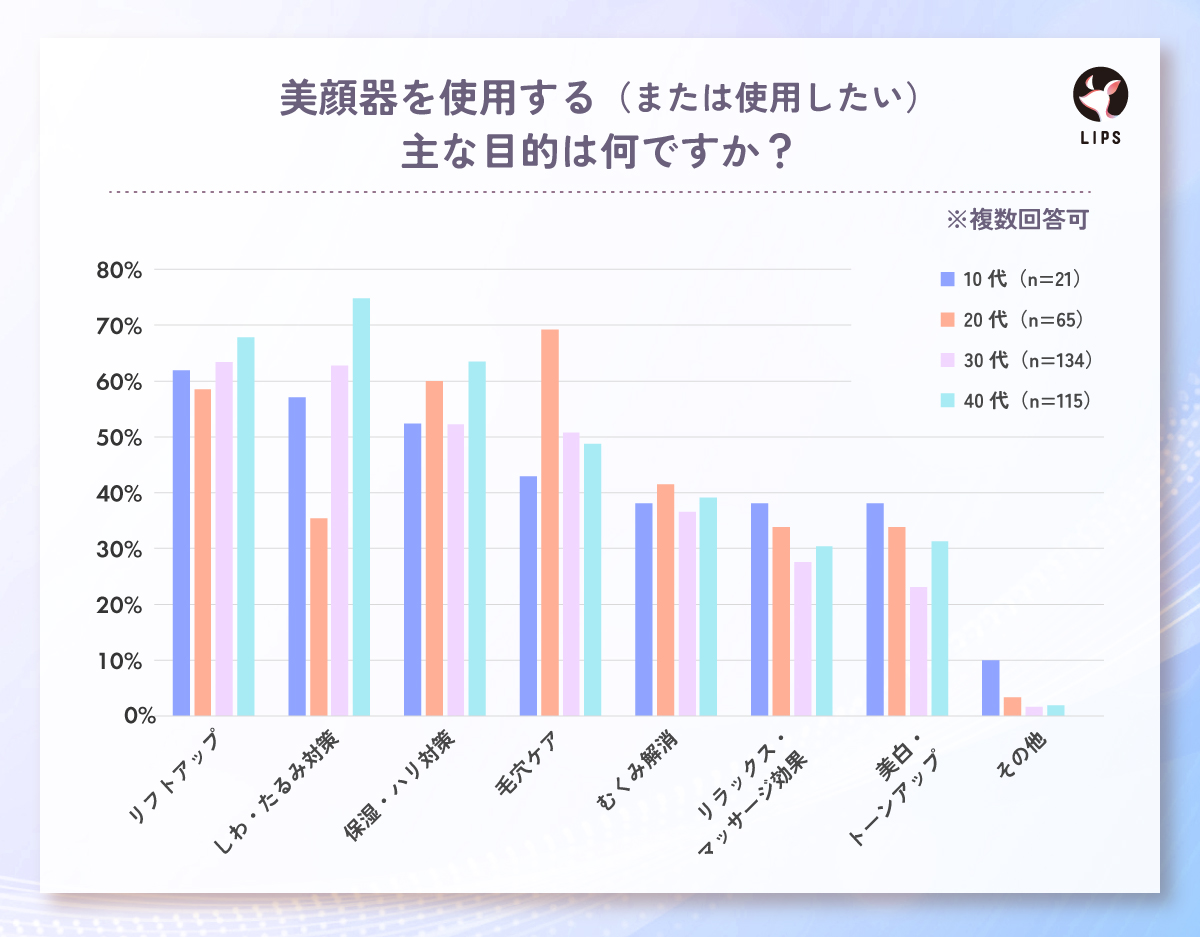 美顔器を使用する（または使用したい）主な目的は何ですか？「リフトアップ」が全体の63.9%と最多。