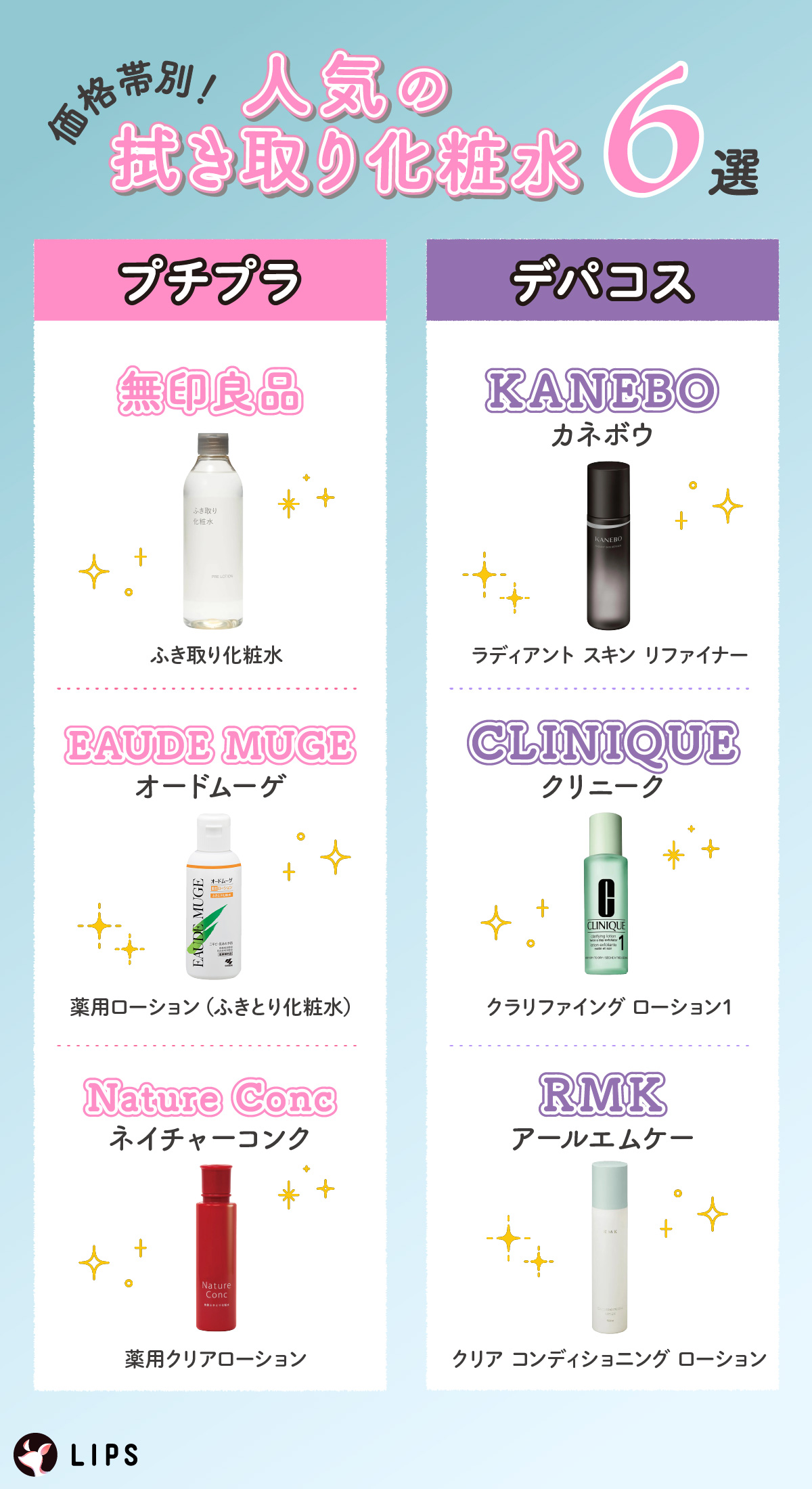 価格帯別！人気の拭き取り化粧水6選。プチプラは無印良品 ふき取り化粧水・EAUDE MUGE（オードムーゲ）薬用ローション（ふきとり化粧水）・Nature Conc（ネイチャーコンク）薬用クリアローション。デパコスはKANEBO（カネボウ）ラディアント　スキン　リファイナー・CLINIQUE(クリニーク)クラリファイング ローション 1・RMK（アールエムケー）クリア　コンディショニング　ローション。