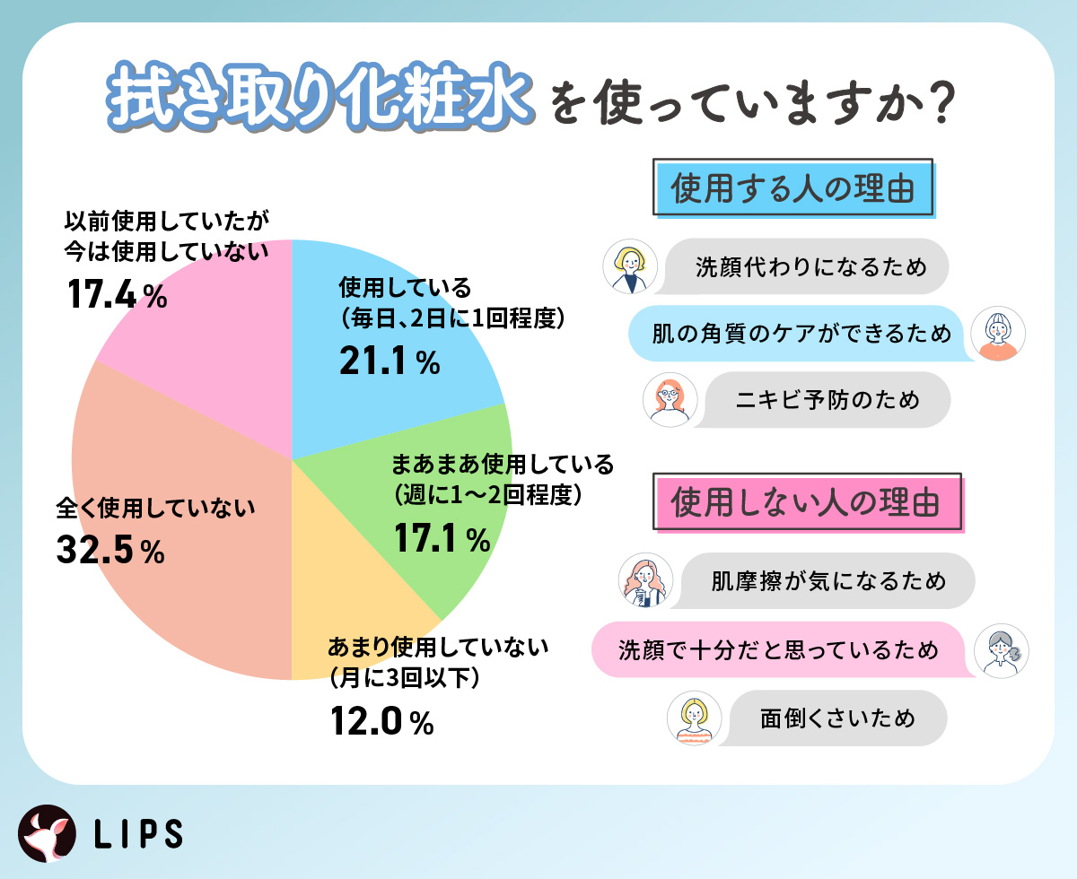 拭き取り化粧水を使っていますか？