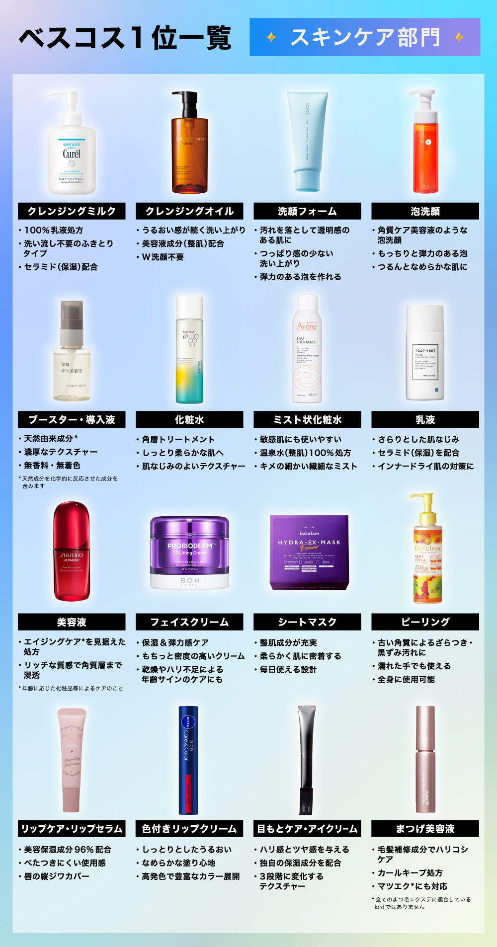ベスコス1位一覧スキンケア部門