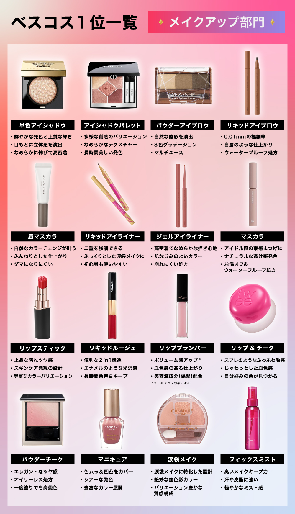 ベスコス1位一覧メイクアップ部門