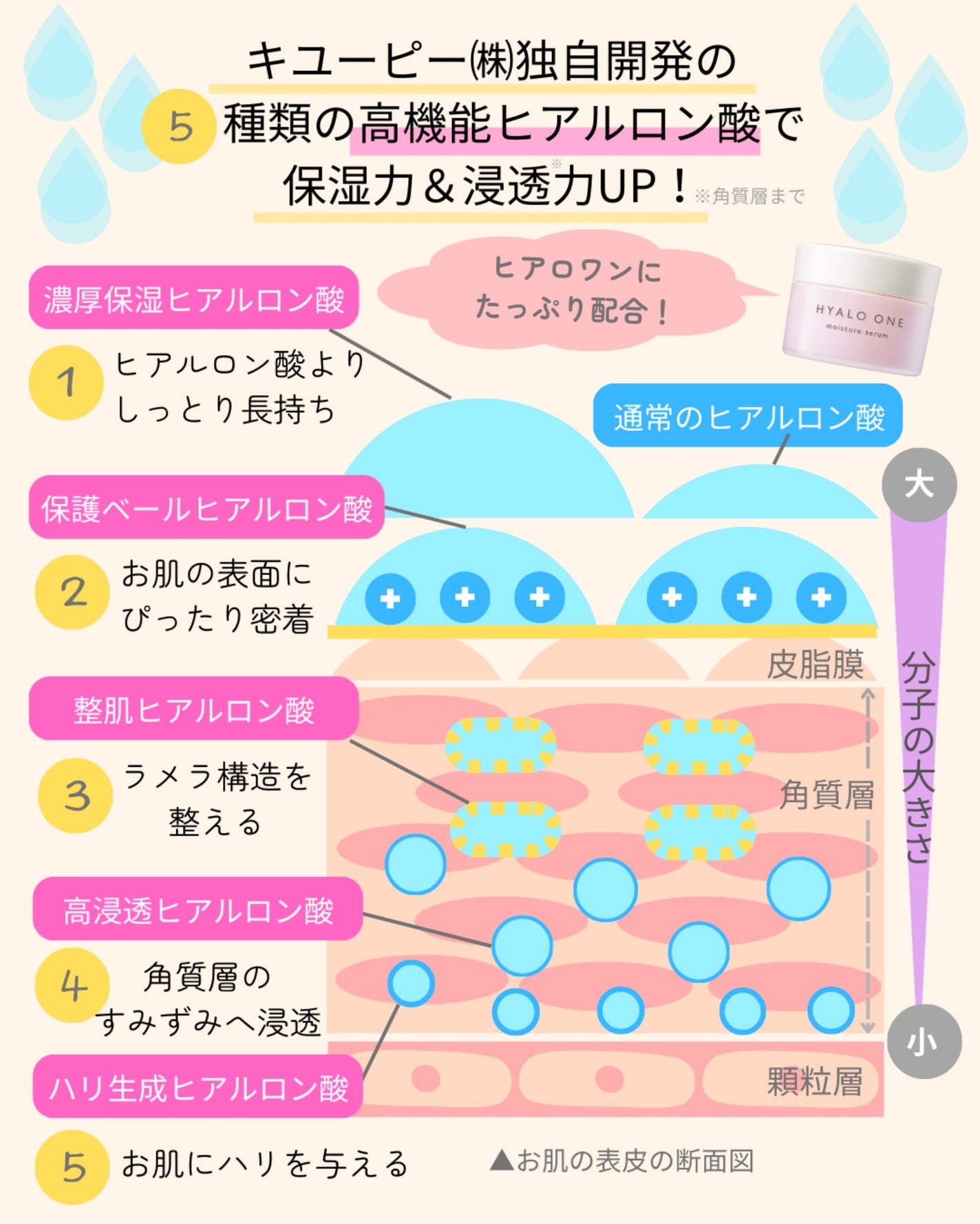 ヒアロワン/キユートピア/オールインワン化粧品を使ったクチコミ(6枚目)