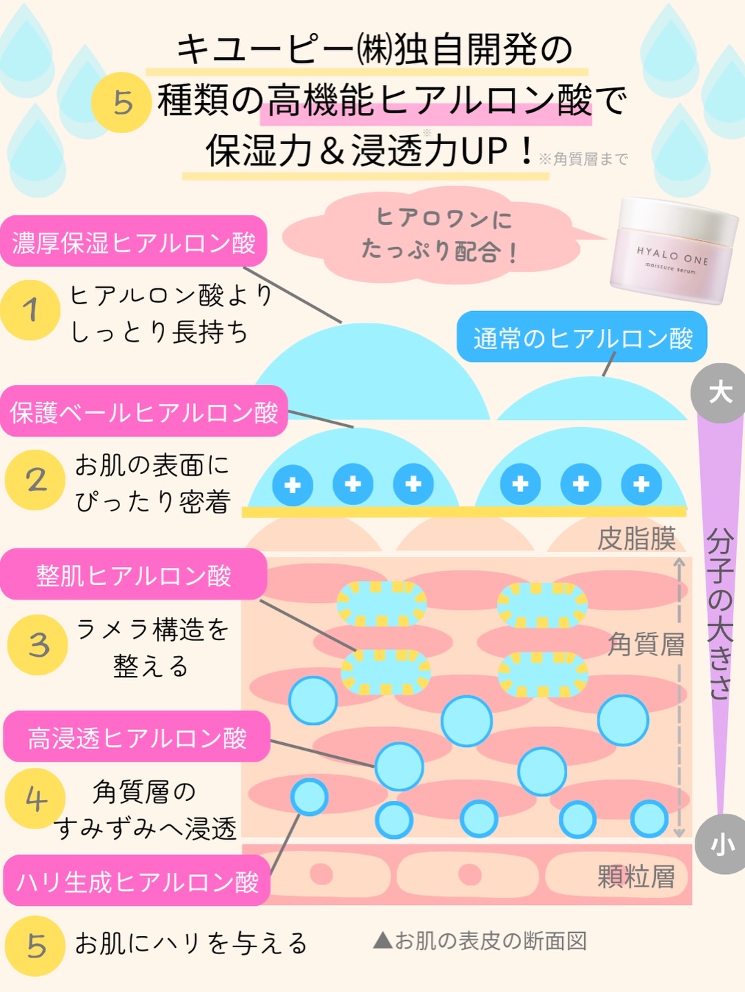 ヒアロワン/キユートピア/オールインワン化粧品を使ったクチコミ（3枚目）