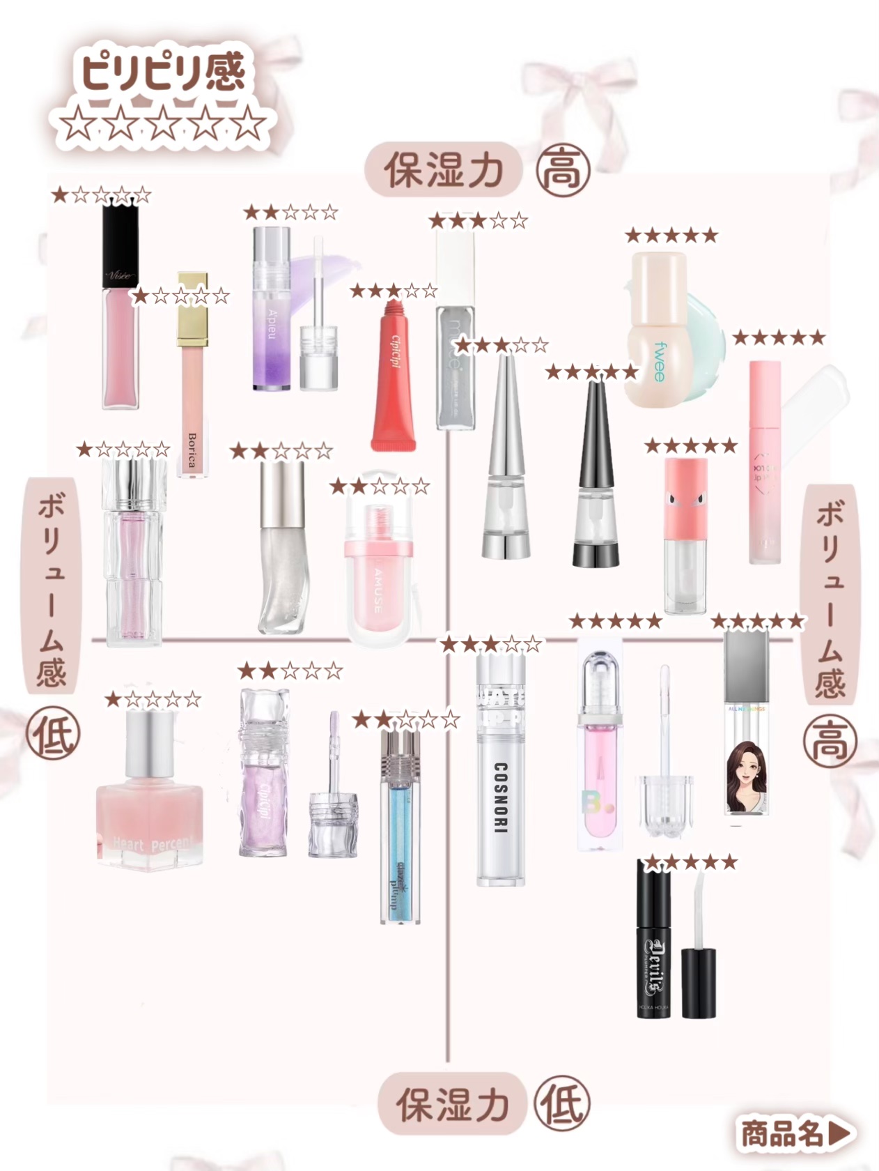 リップフラー(リッププランパー)/AMUSE/リッププランパーを使ったクチコミ（2枚目）