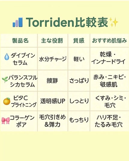 ダイブイン セラム/Torriden/美容液を使ったクチコミ(3枚目)