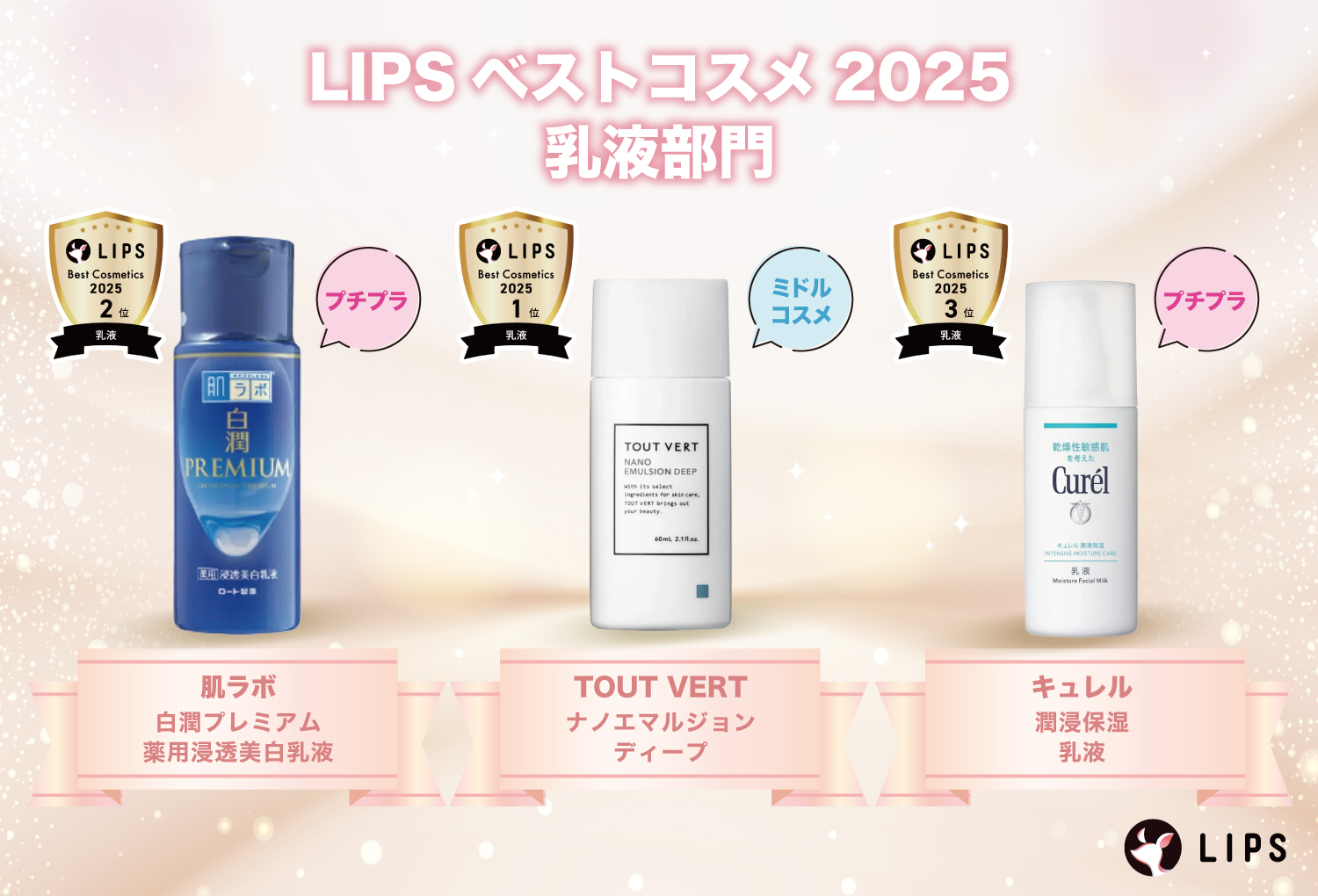 LIPSベストコスメ2025乳液部門。1位はミドルコスメのTOUT VERT「ナノエマルジョン ディープ」。2位はプチプラの肌ラボ「白潤プレミアム　薬用浸透美白乳液」。3位はプチプラのキュレル「潤浸保湿 乳液」。