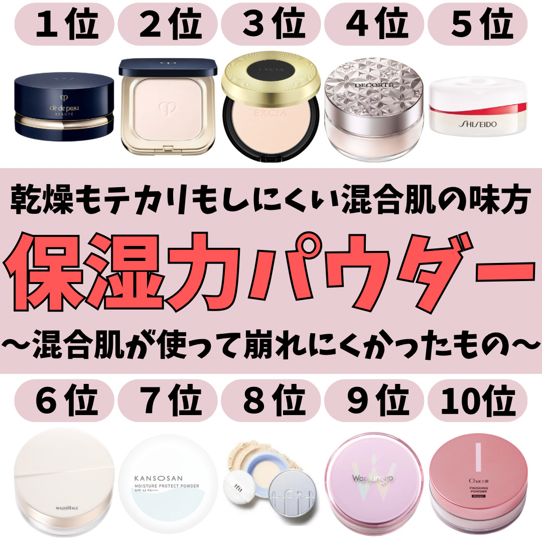 【混合肌】保湿力パウダー
✼••┈┈••✼••┈┈••✼••┈┈••✼••┈┈••✼

こんにちは。男子高校生きまっちゃんです🐰

今回は、混合肌の私が乾燥もテカリもしにくいと感じたパウダーを紹介します。

────────────
参考