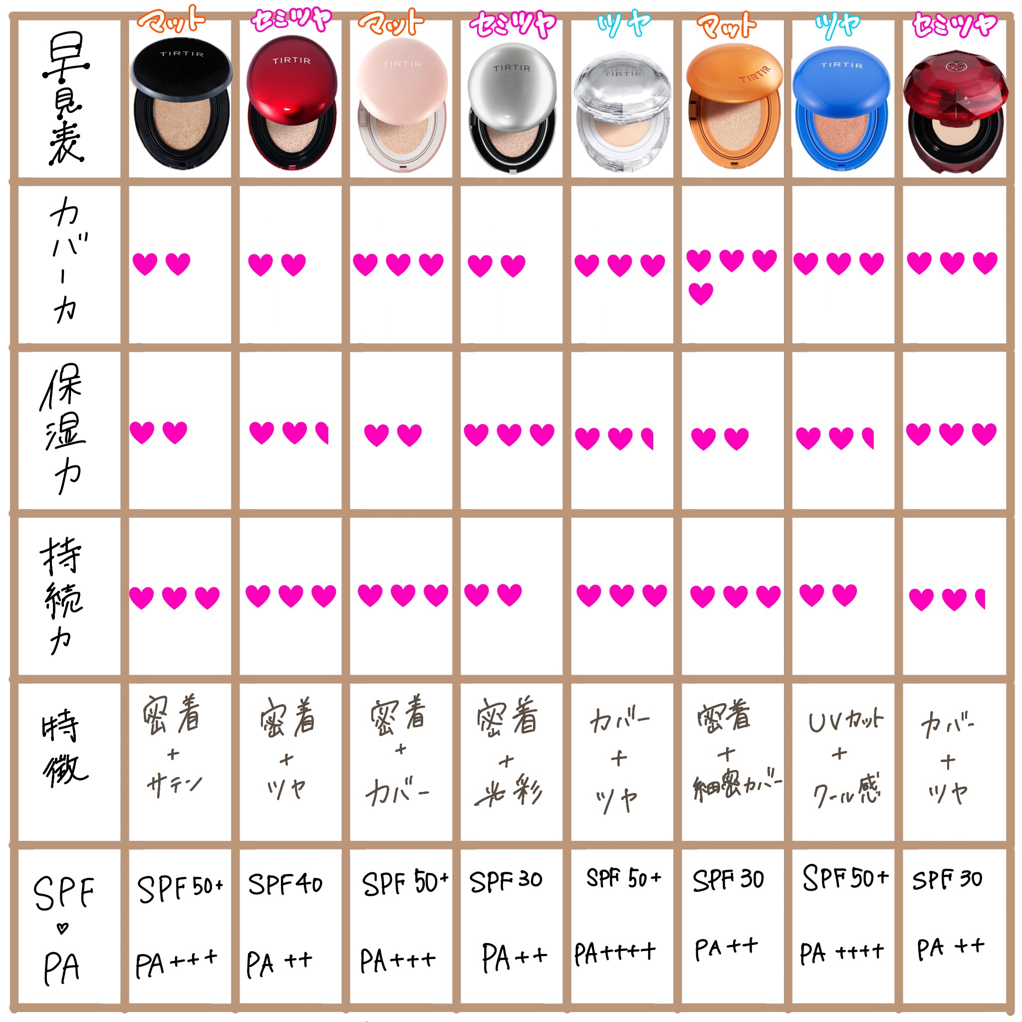 こんにちは🌞
ちょむです😆

今回ティルティルのクッションファンデーションの全種比較です🥰

以前も比較していましたが、新作がいくつか発売されたので新たに比較し直しました😊

2枚目以降はそれぞれの詳細をまとめています！
　
参考に