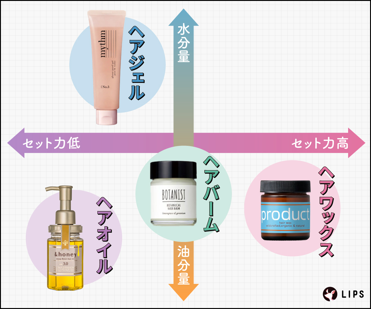 ヘアジェルは水分量が多くセット力が低め。ヘアオイルは油分量が多くセット力が低め。ヘアバームは油分量が少し多くセットは平均的。ヘアワックスは油分量が少し多くセット力は高め。