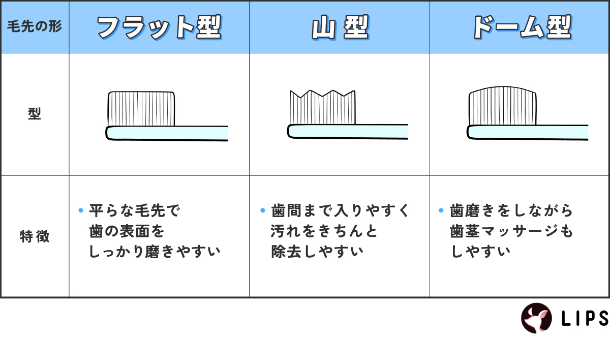 フラット型は平らな毛先で歯の表面をしっかり磨きやすい、山型は歯間まで入りやすく汚れをきちんと除去しやすい、ドーム型は歯磨きをしながら歯茎マッサージもしやすいのが特徴です。
