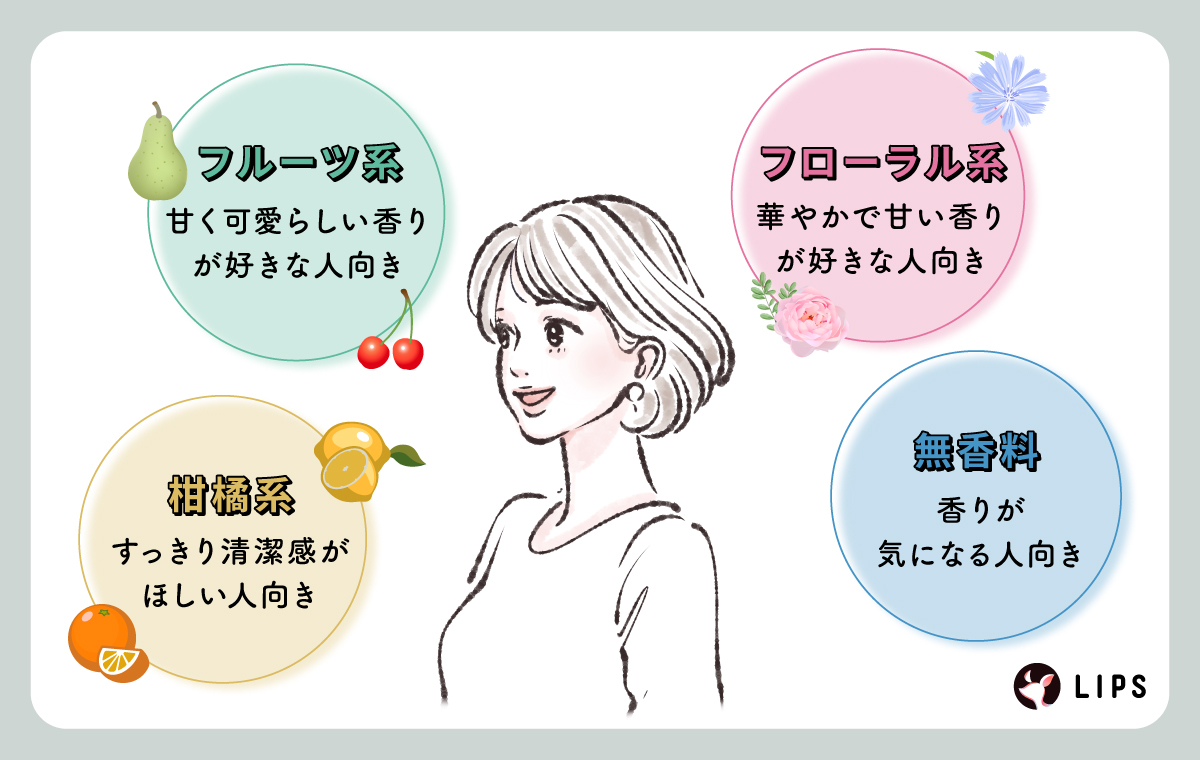 柑橘系はすっきり清潔感がほしい人向き。フルーツ系は甘くて可愛らしい香りが好きな人向き。フローラル系は華やかで甘い香りが好きな人向き。無香料は香りが気になる人向き。