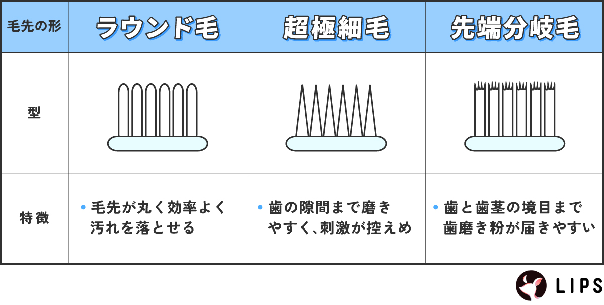 毛先の形がラウンド毛のものは毛先が丸く効率よく汚れを落とせ、超極細毛は歯の隙間まで磨きやすく、刺激が控えめ、先端分岐毛は歯と歯茎の境目まで歯磨き粉が届きやすいのが特徴です。
