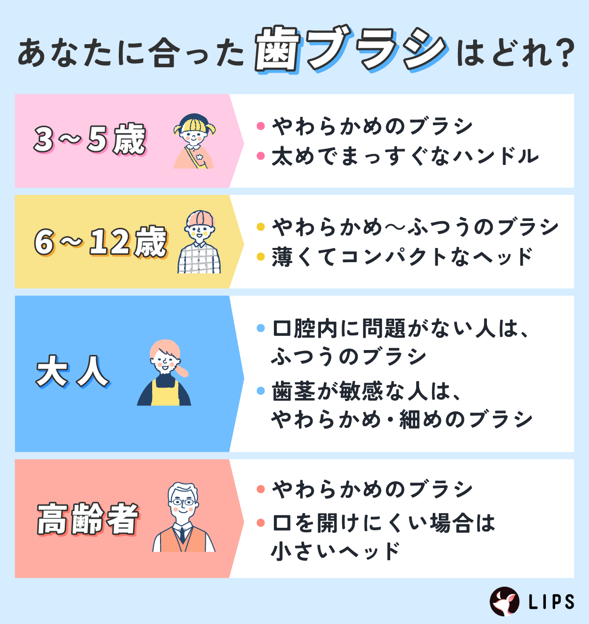 あなたに合った歯ブラシはどれ？3～5歳はやわらかめのブラシで太めでまっすぐなハンドル。6～12歳はやわらかめ～ふつうのブラシで、薄くてコンパクトなヘッド。大人は口腔内に問題がない人はふつうのブラシで、歯茎が敏感な人はやわらかめ・細めのブラシ。高齢者はやわらかめのブラシで、口を開けにくい場合は小さいヘッド。