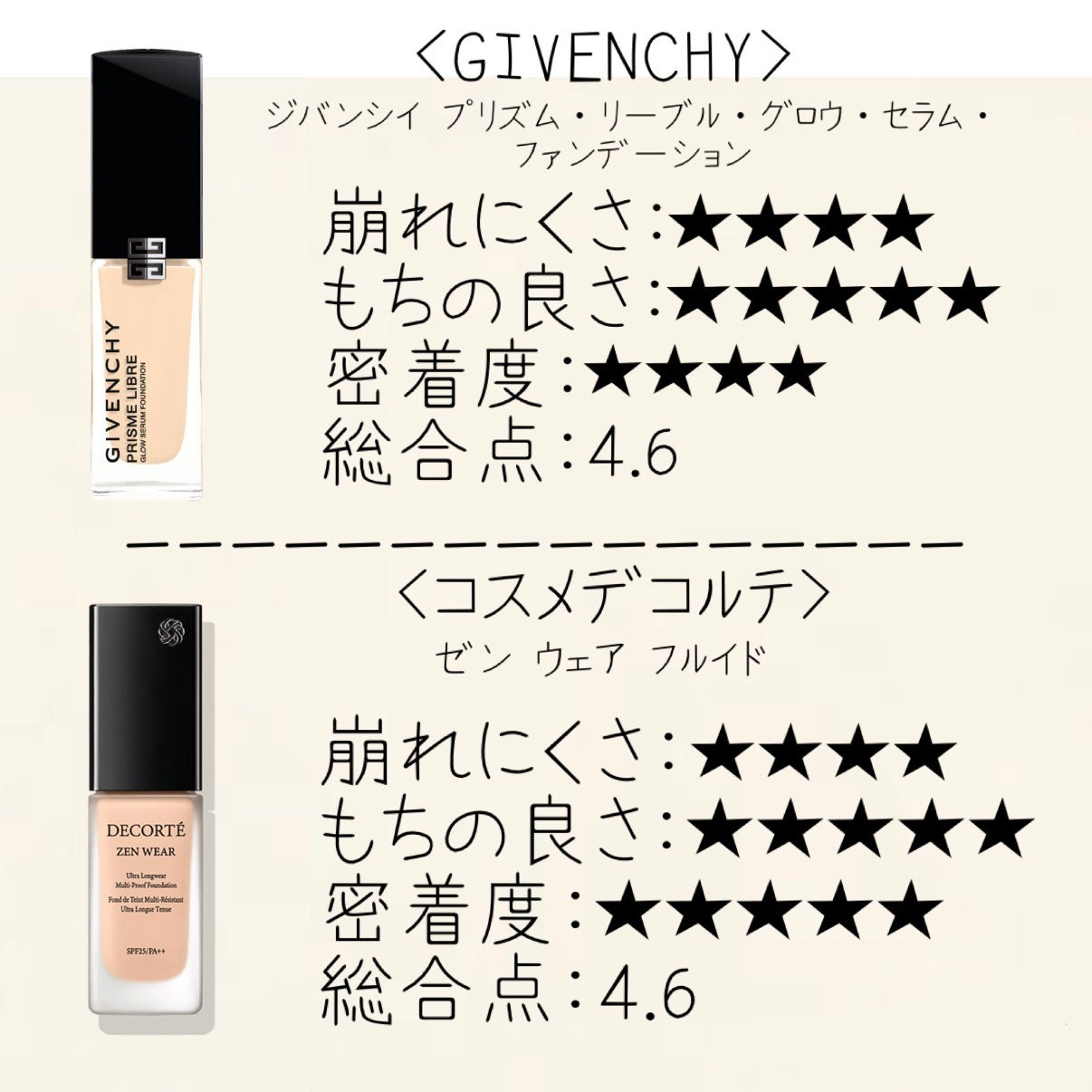 スキン ロングウェア ウェイトレス ファンデーション SPF 15 (PA++)/BOBBI BROWN/リキッドファンデーションを使ったクチコミ(2枚目)