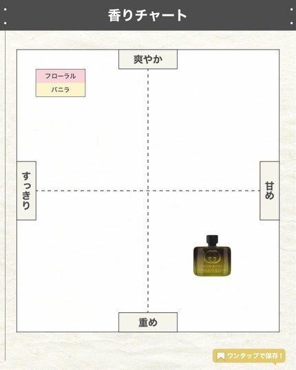 エスログ┊1日1分のモテ香水紹介 on LIPS 「.『グッチ新作香水』🌳製品情報GUCCIBEAUTYグッチギル..」(3枚目)