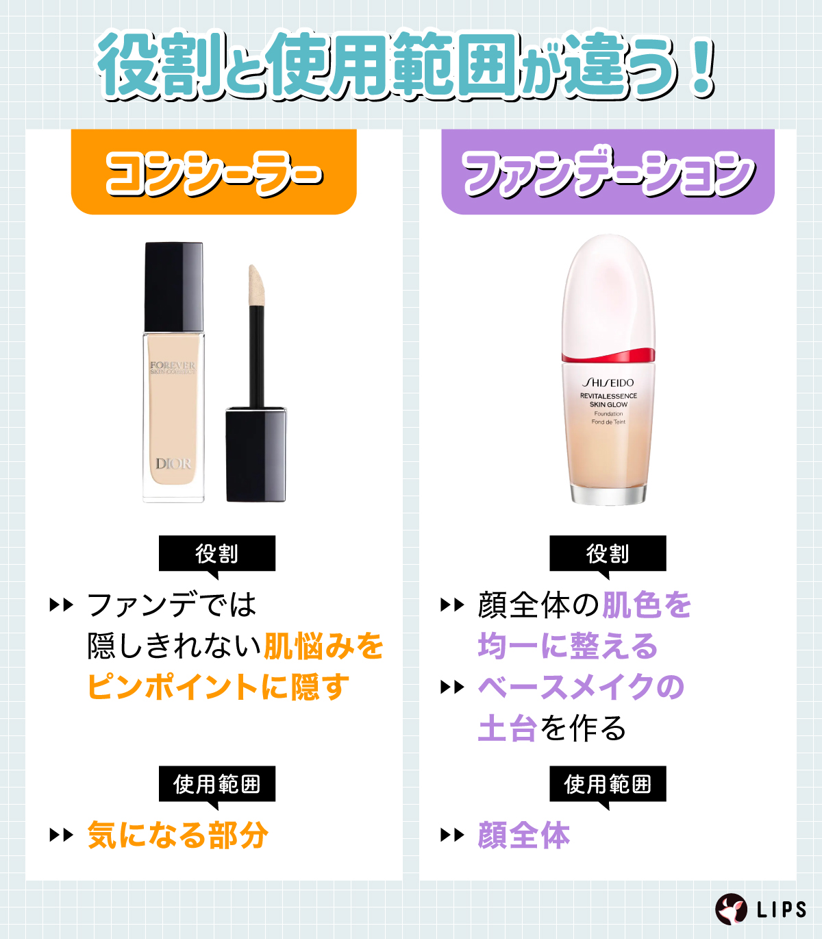 役割と使用範囲が違う！コンシーラーの役割はファンデでは隠しきれない肌悩みをピンポイントに隠すことで使用範囲は気になる部分。ファンデーションの役割は顔全体の肌色を均一に整えてベースメイクの土台を作ること。使用範囲は顔全体。