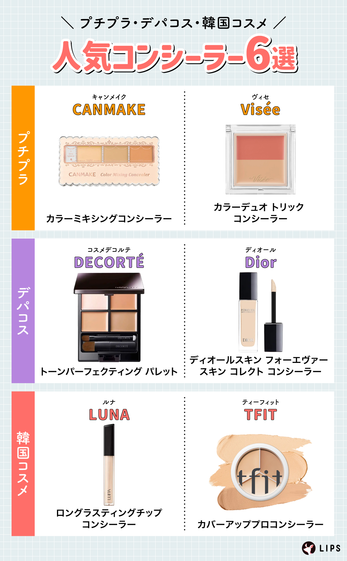 プチプラ・デパコス・韓国コスメ人気コンシーラー6選。プチプラはCANMAKE（キャンメイク）カラーミキシングコンシーラー・Visée（ヴィセ）カラーデュオ トリック コンシーラー。デパコスはDECORTÉ（コスメデコルテ）トーンパーフェクティング パレット・Dior（ディオール）ディオールスキン フォーエヴァー スキン コレクト コンシーラー。韓国コスメはLUNA（ルナ）ロングラスティングチップコンシーラー・TFIT（ティーフィット）カバーアッププロコンシーラー。
