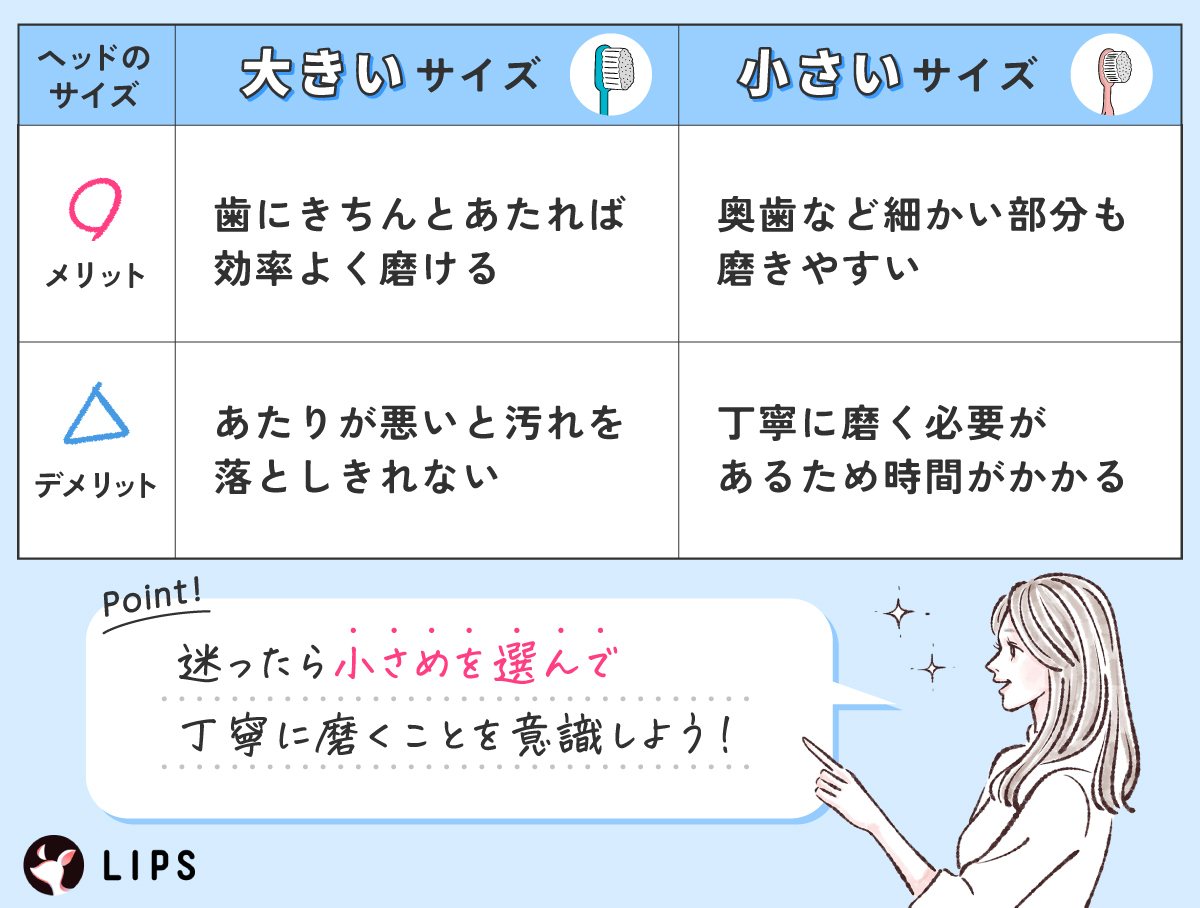 ヘッドのサイズが大きいサイズは歯にきちんとあたれば効率よく磨けるのがメリットであたりが悪いと汚れを落としきれないのがデメリット。小さいサイズは奥歯など細かい部分も磨きやすいですが、丁寧に磨く必要があるため時間がかかります。