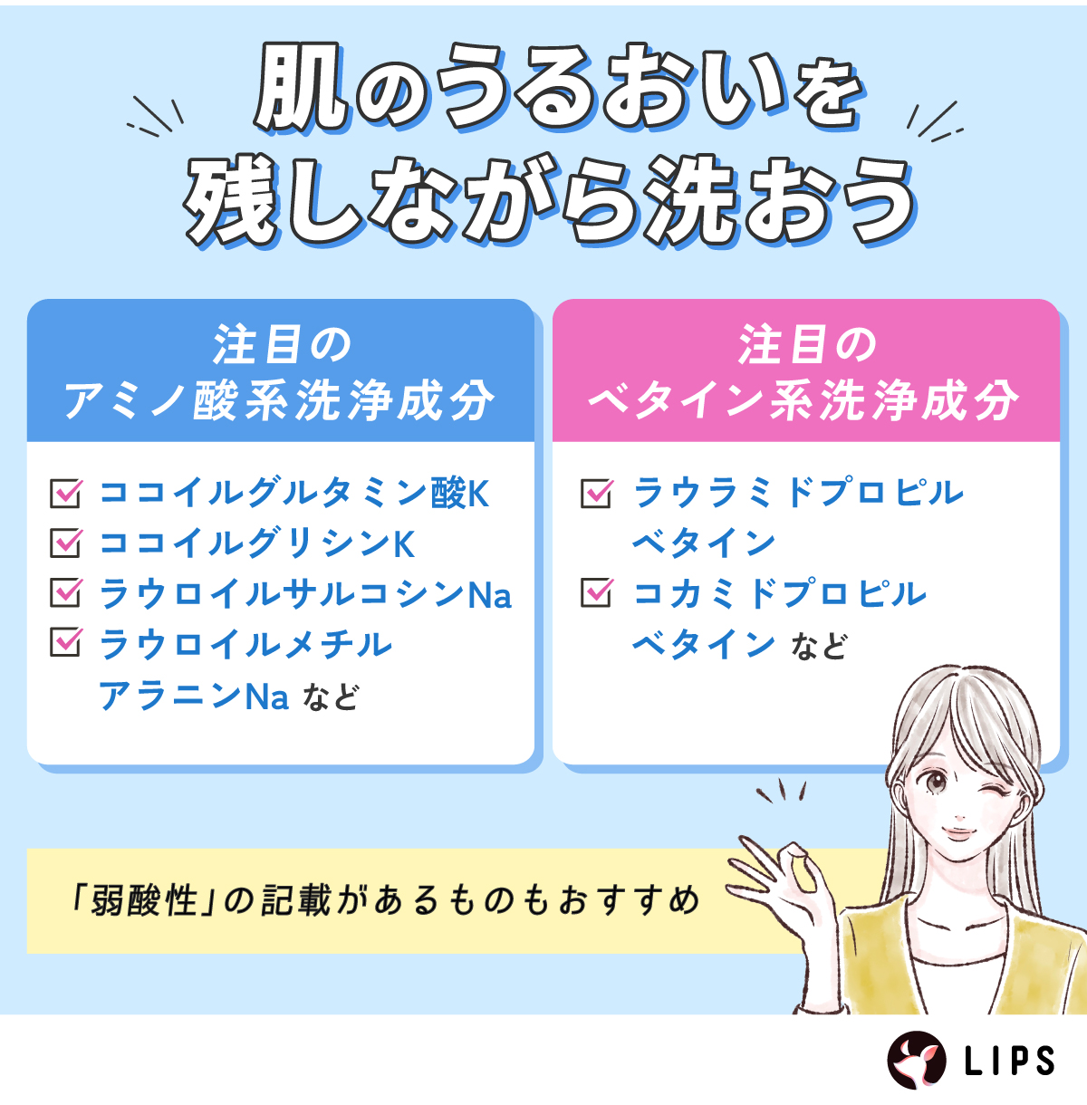 肌のうるおいを残しながら洗おう。注目のアミノ酸系洗浄成分は、ココイルグルタミン酸K・ココイルグリシンK・ラウロイルサルコシンNa・ラウロイルメチルアラニンNaなど。注目のベタイン系洗浄成分は、ラウラミドプロピルベタイン、コカミドプロピルベタインなど。「弱酸性」の記載があるものもおすすめ。
