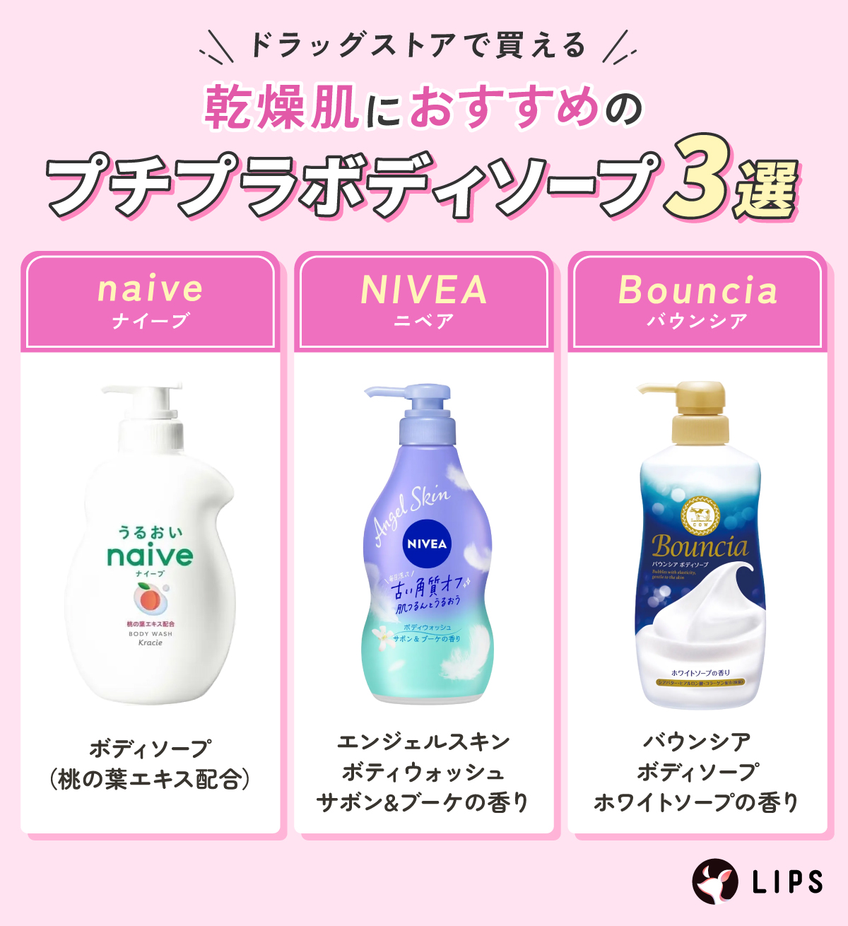 ドラッグストアで買える乾燥肌におすすめのプチプラボディソープ3選。naive（ナイーブ）ボディソープ（桃の葉エキス配合）・NIVEA（ニベア）エンジェルスキン ボティウォッシュ サボン&ブーケの香り・Bouncia（バウンシア）バウンシア ボディソープ ホワイトソープの香り。