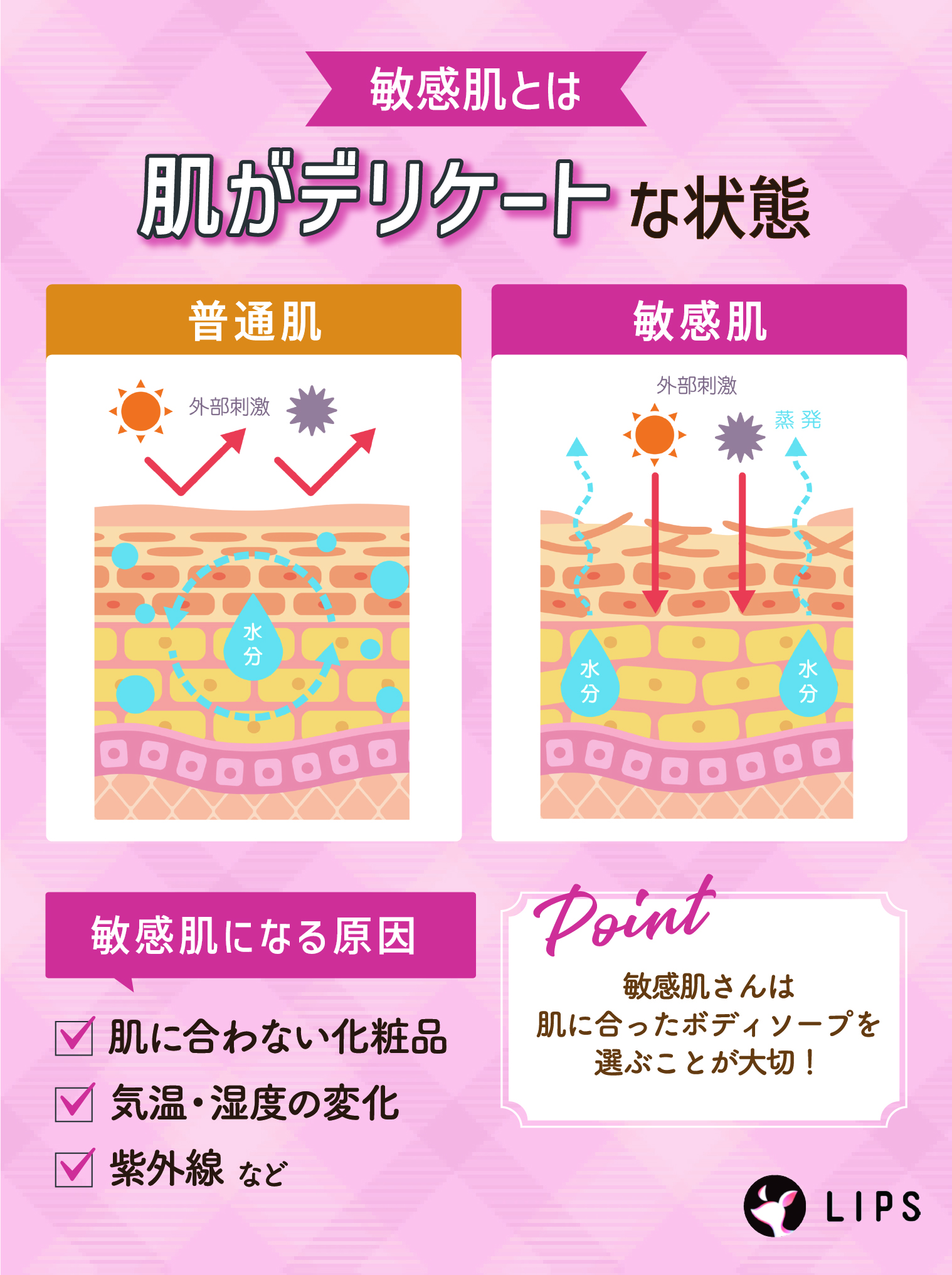 敏感肌とは肌がデリケートな状態。敏感肌になる原因は肌に合わない化粧品、気温・湿度の変化、紫外線などです。